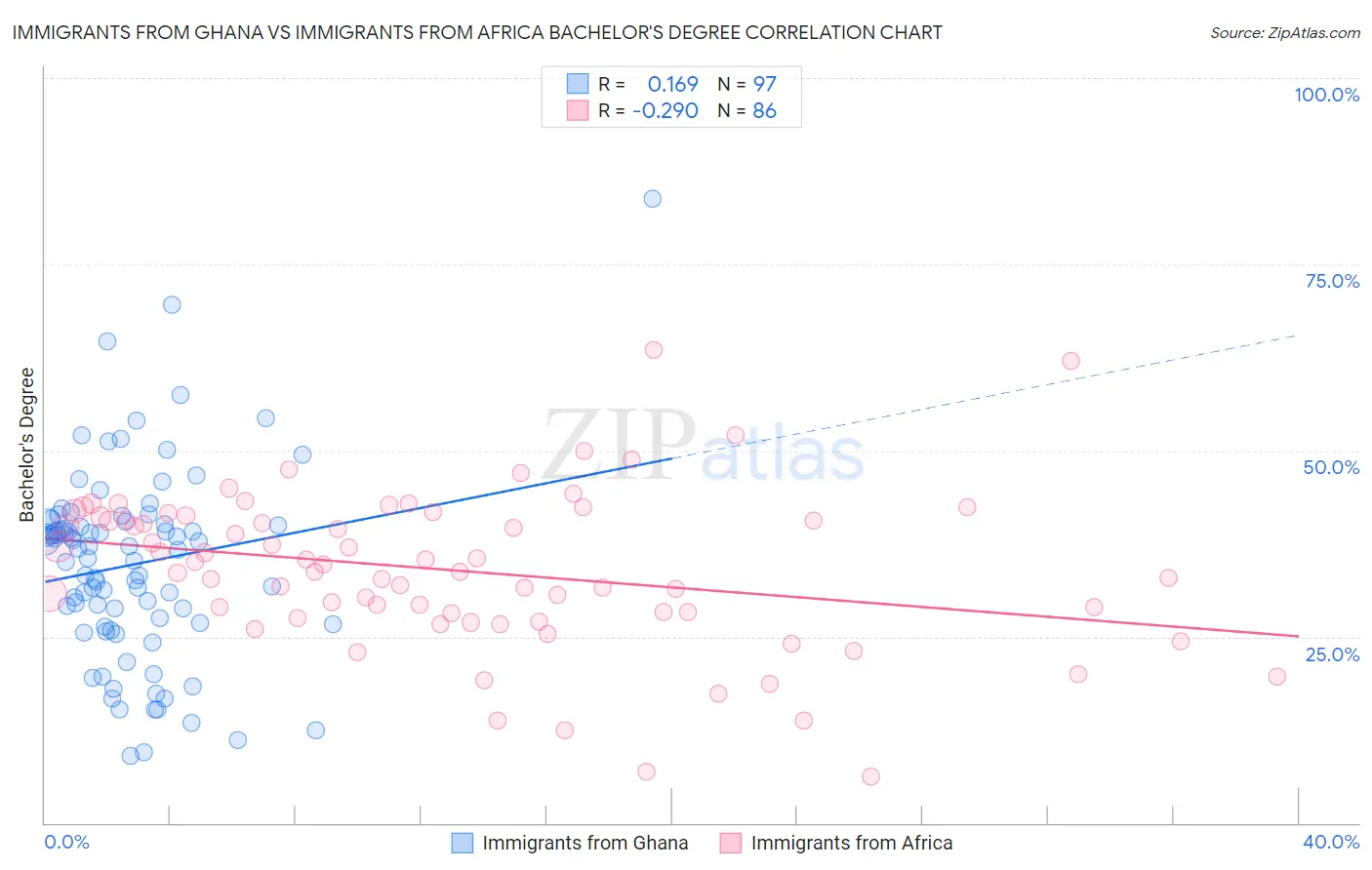 Immigrants from Ghana vs Immigrants from Africa Bachelor's Degree
