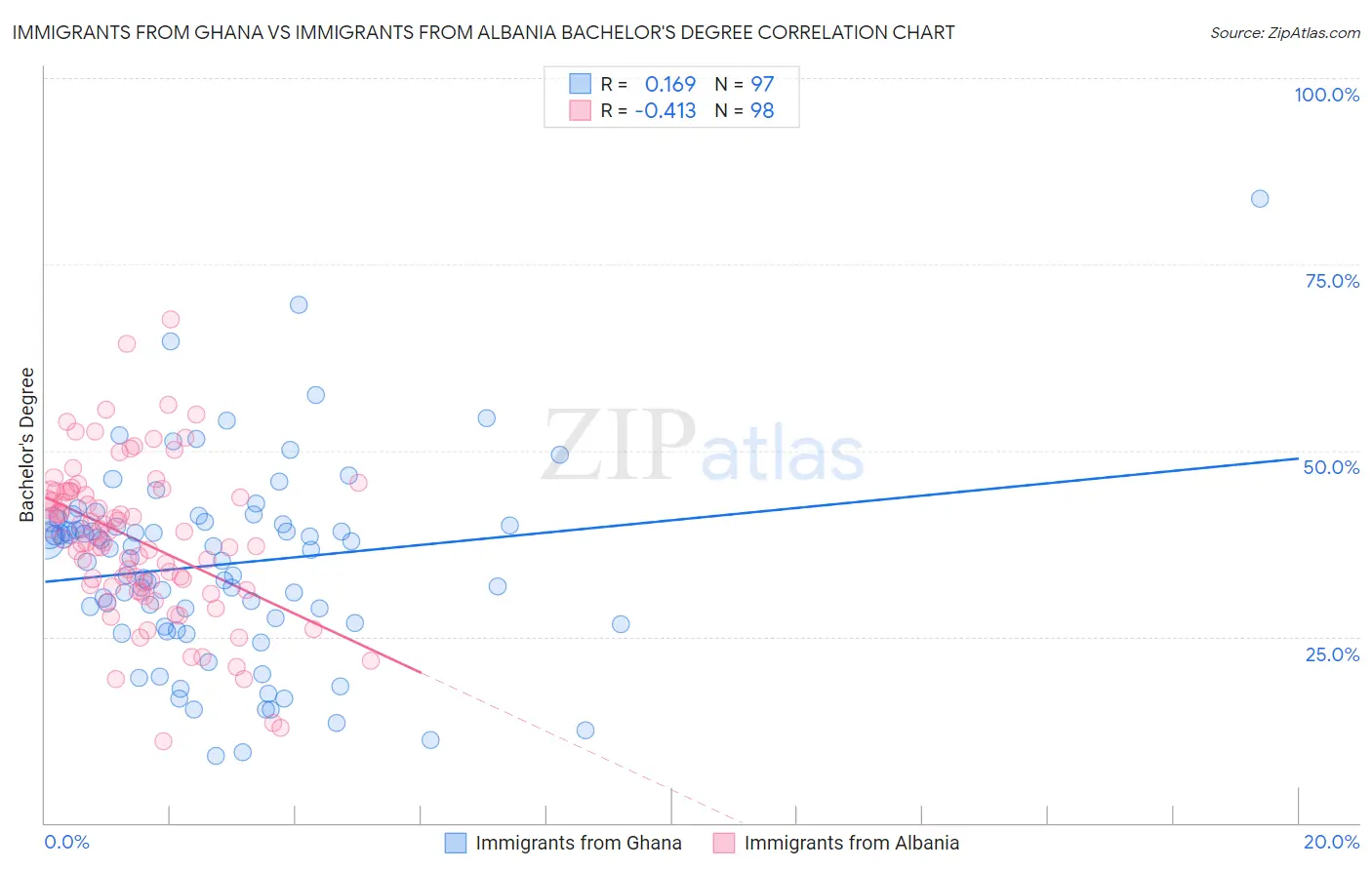 Immigrants from Ghana vs Immigrants from Albania Bachelor's Degree