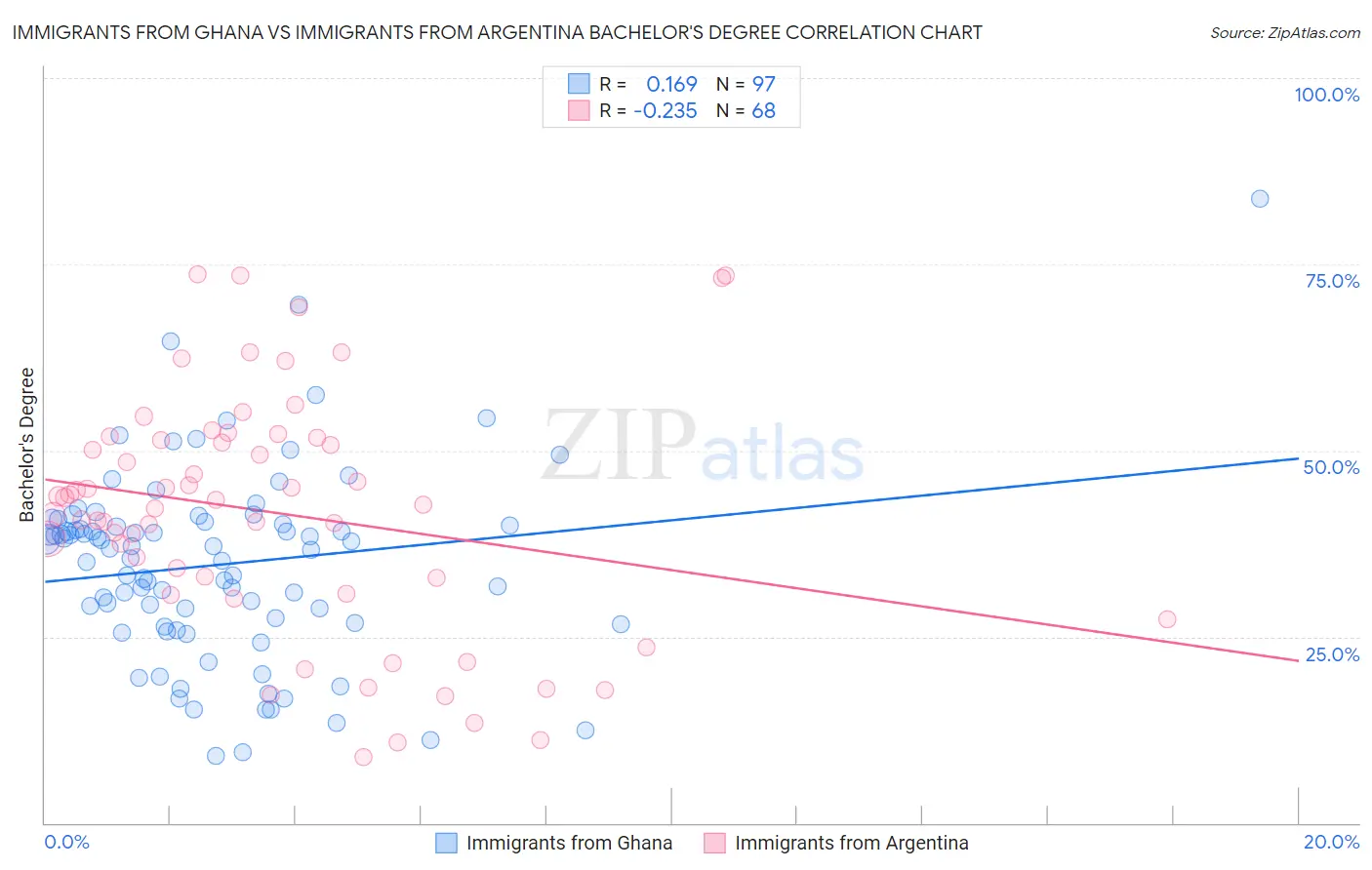 Immigrants from Ghana vs Immigrants from Argentina Bachelor's Degree