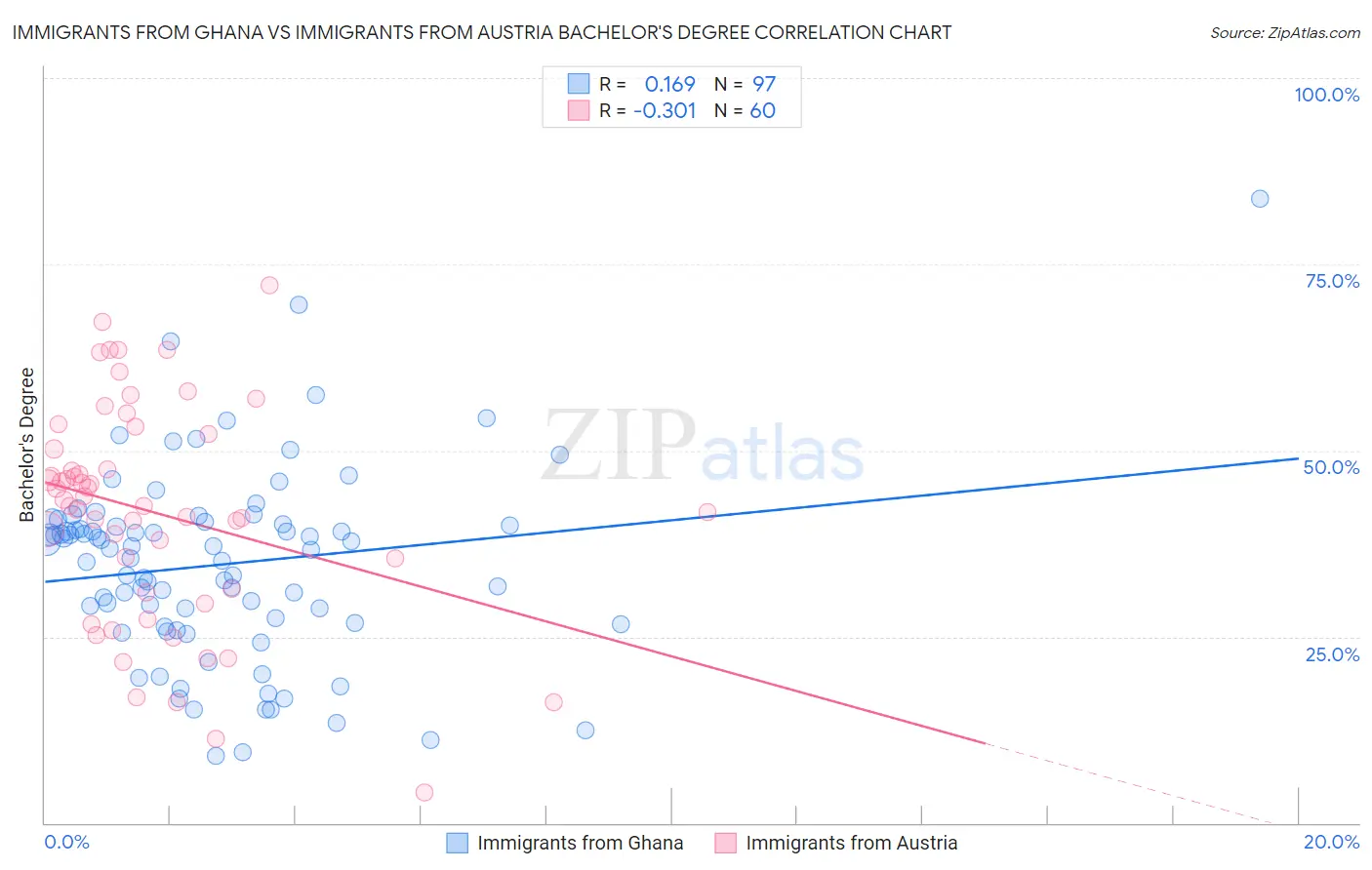 Immigrants from Ghana vs Immigrants from Austria Bachelor's Degree