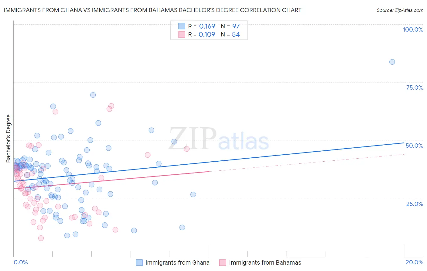 Immigrants from Ghana vs Immigrants from Bahamas Bachelor's Degree