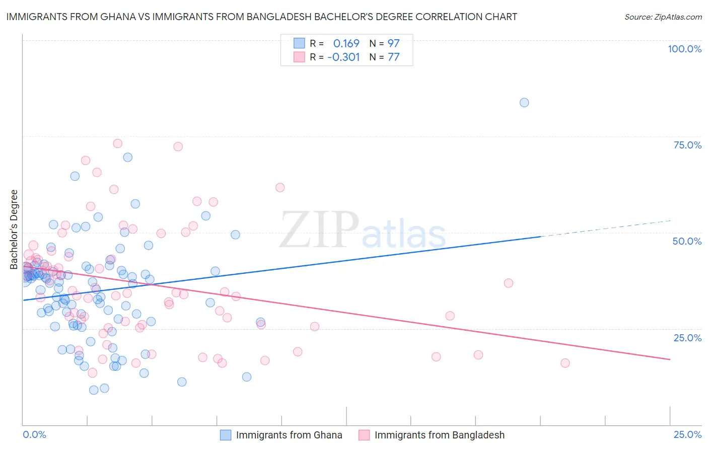 Immigrants from Ghana vs Immigrants from Bangladesh Bachelor's Degree