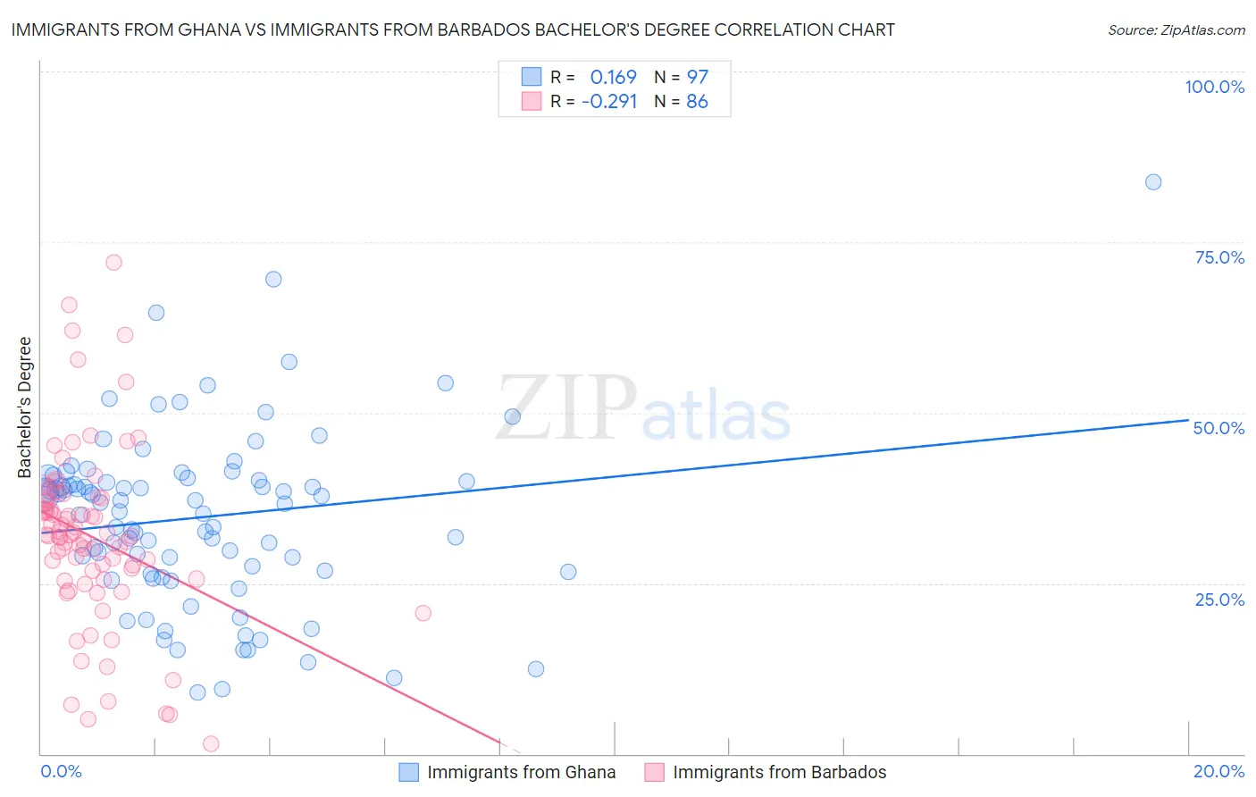 Immigrants from Ghana vs Immigrants from Barbados Bachelor's Degree
