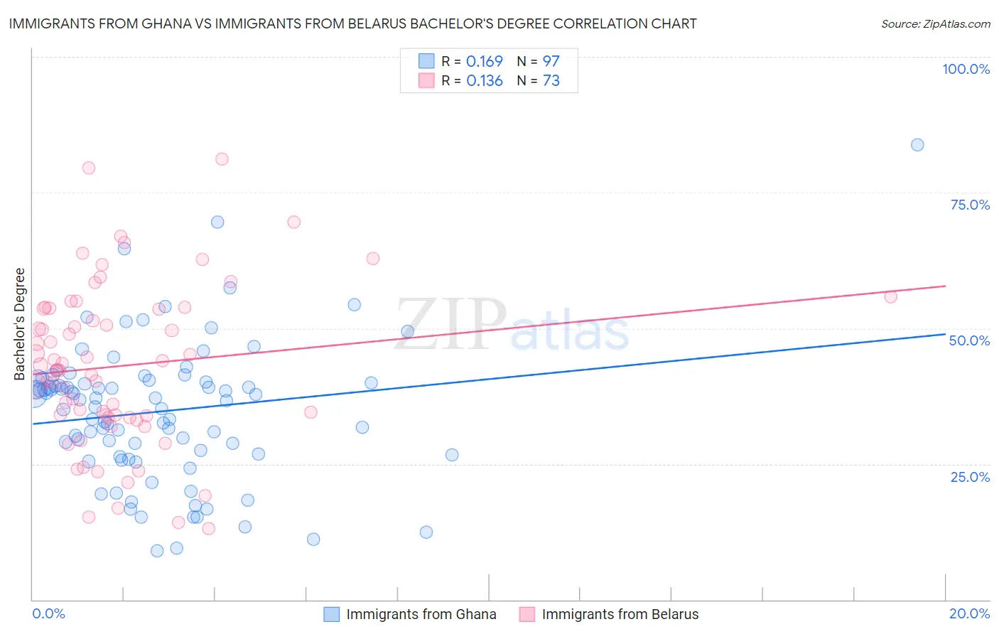 Immigrants from Ghana vs Immigrants from Belarus Bachelor's Degree