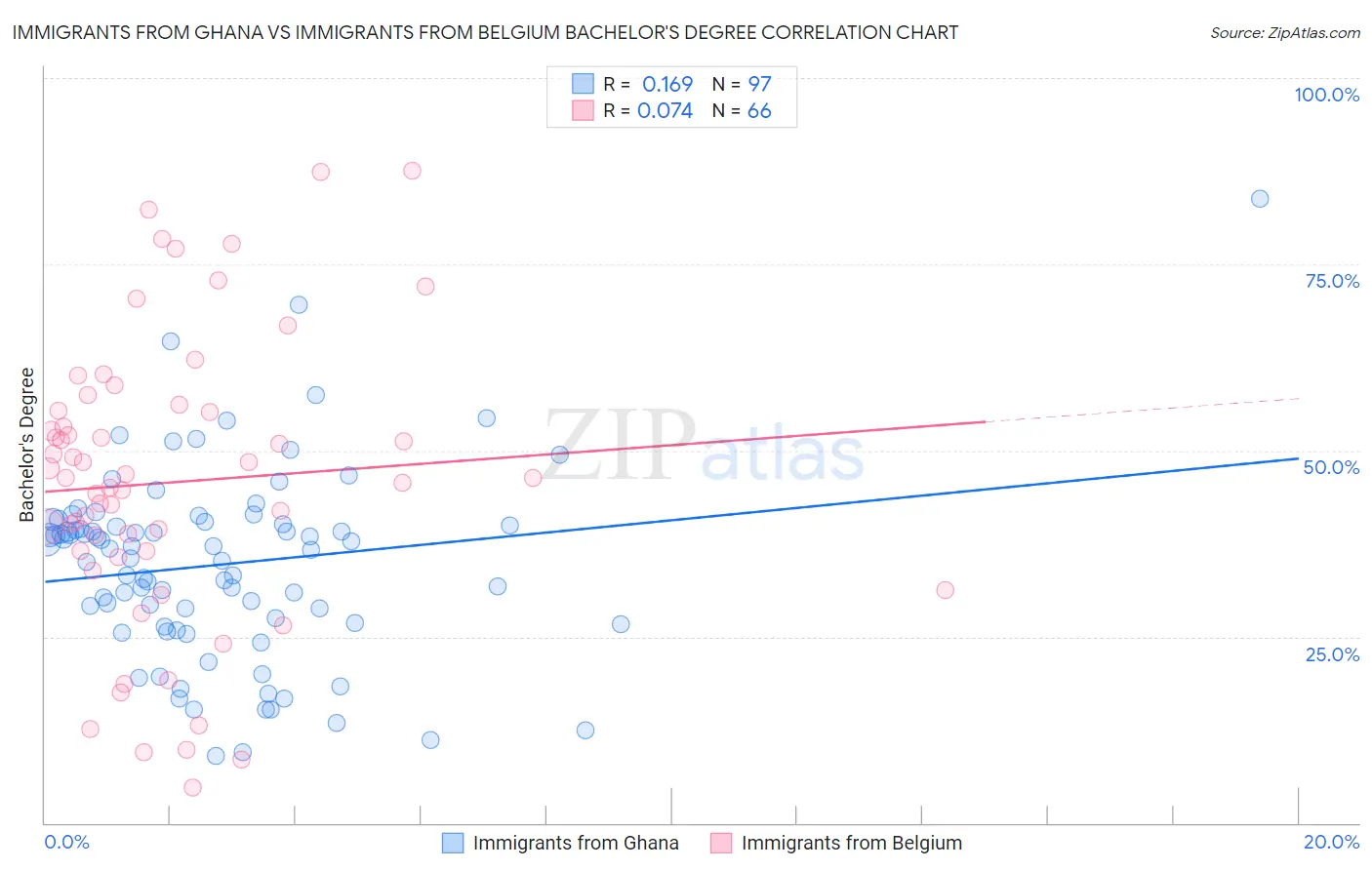 Immigrants from Ghana vs Immigrants from Belgium Bachelor's Degree