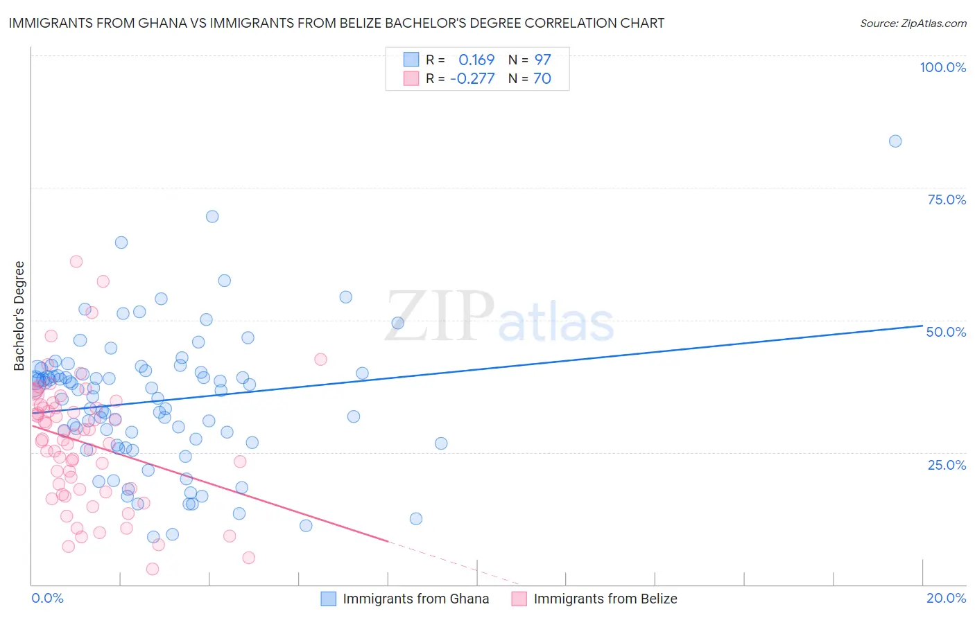 Immigrants from Ghana vs Immigrants from Belize Bachelor's Degree
