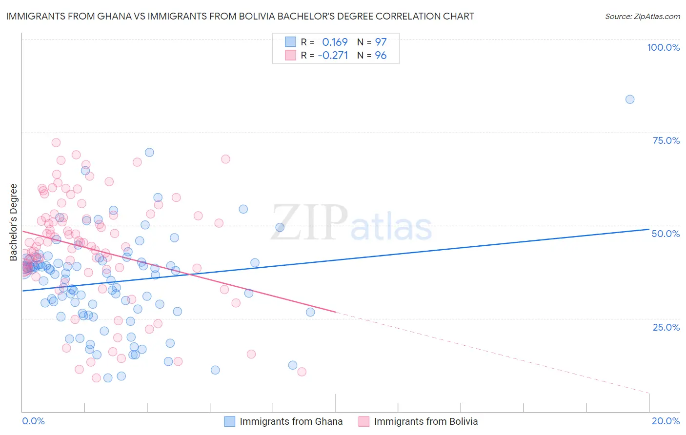 Immigrants from Ghana vs Immigrants from Bolivia Bachelor's Degree