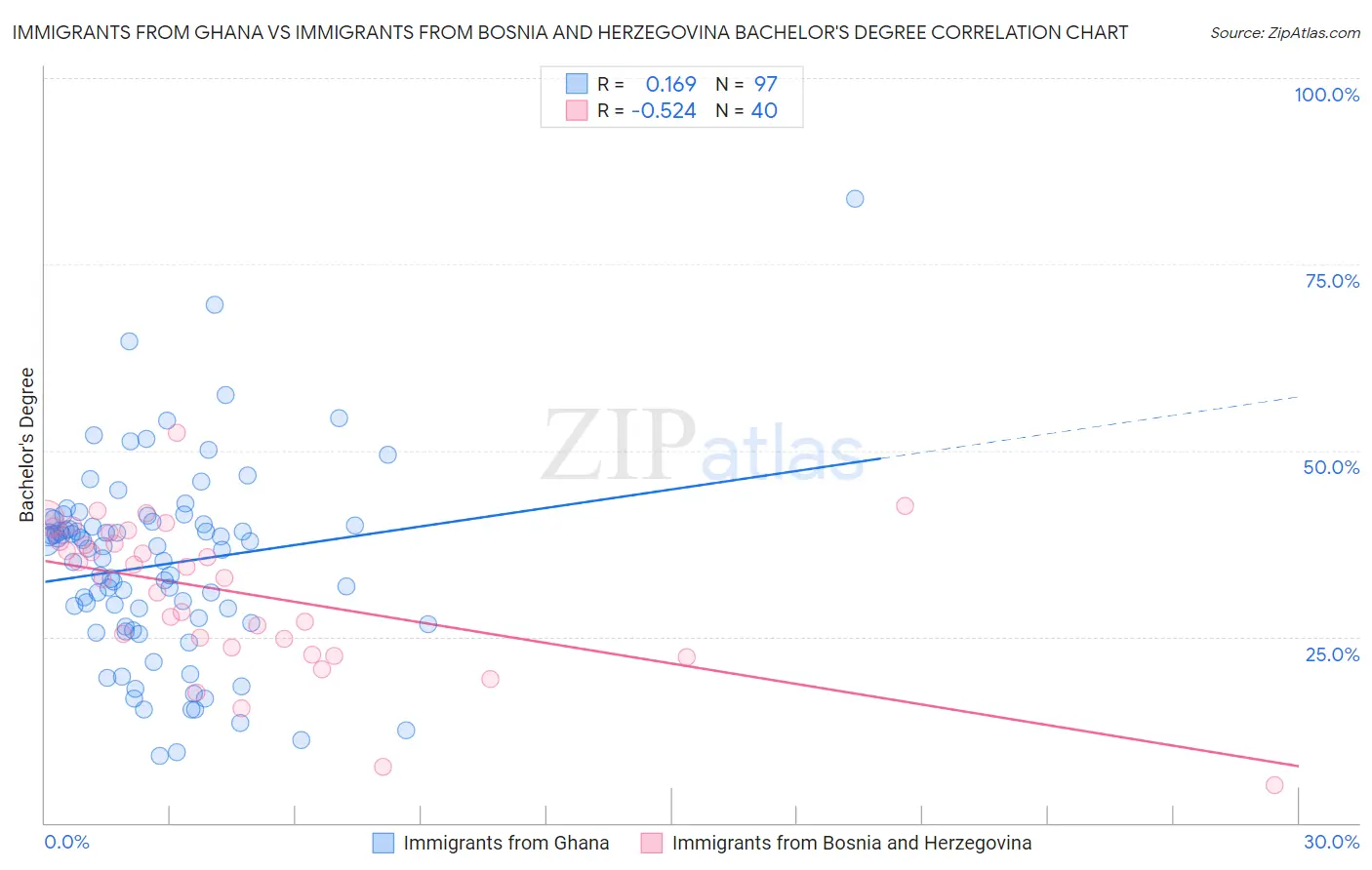 Immigrants from Ghana vs Immigrants from Bosnia and Herzegovina Bachelor's Degree