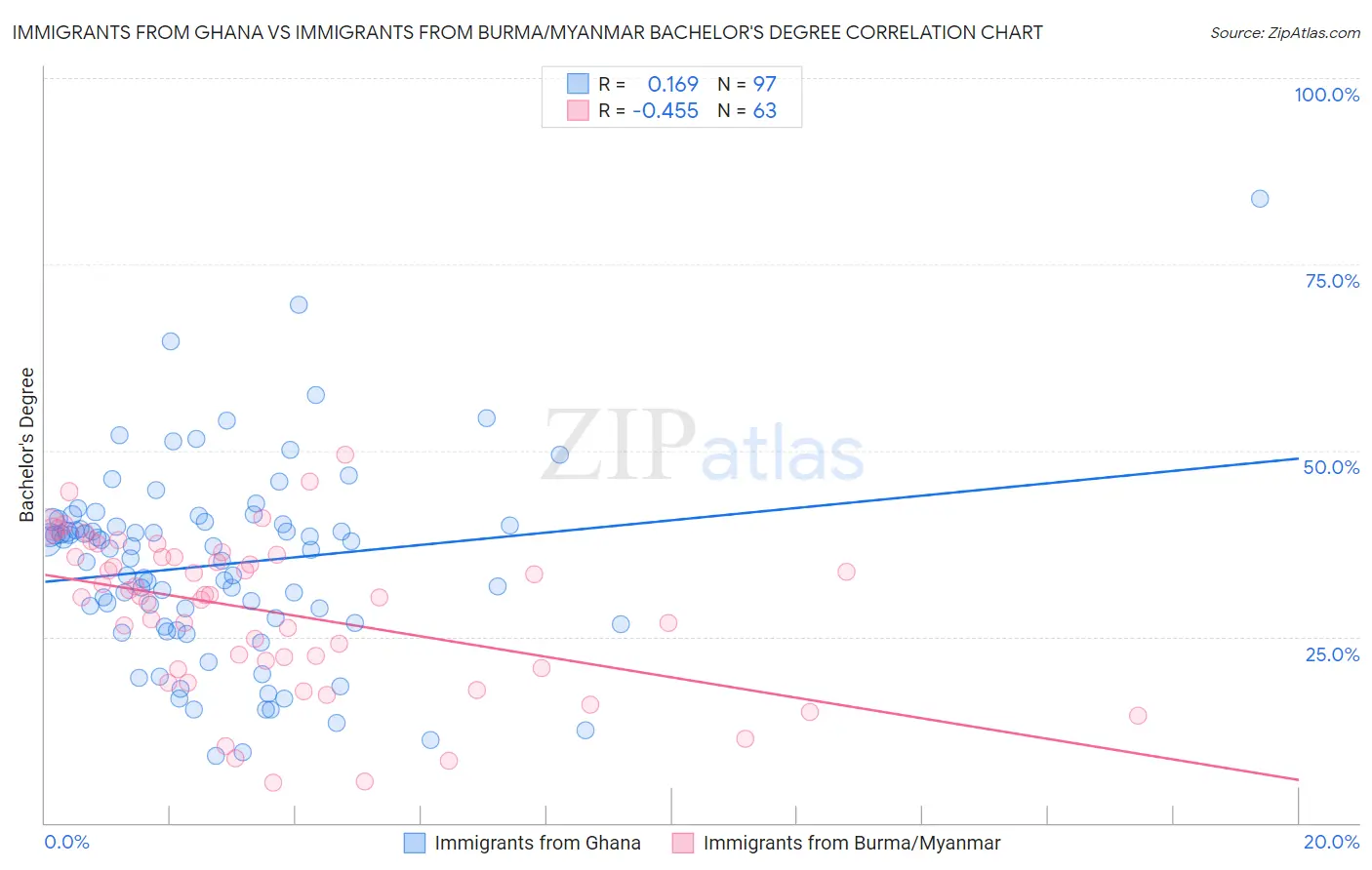 Immigrants from Ghana vs Immigrants from Burma/Myanmar Bachelor's Degree