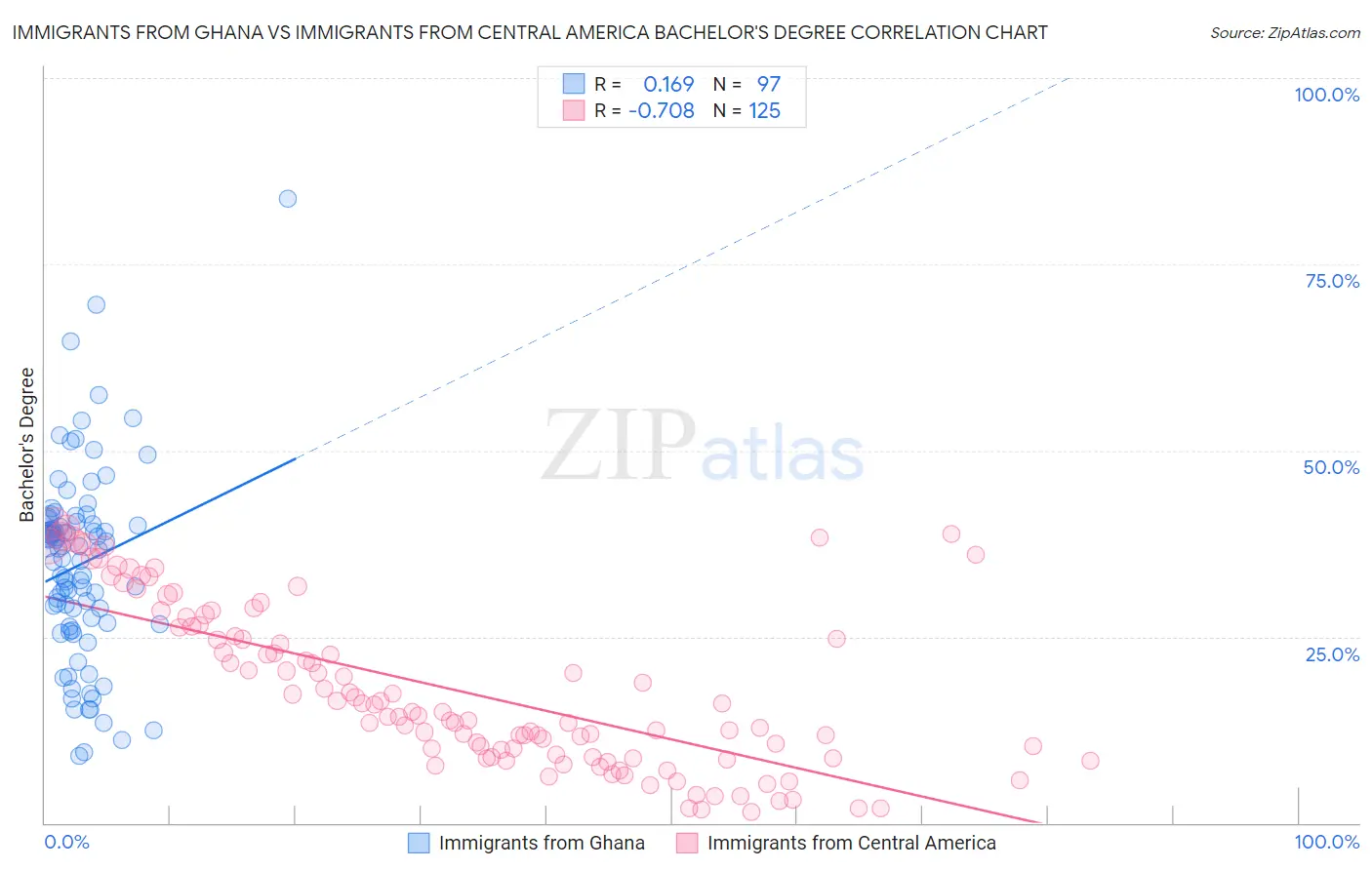 Immigrants from Ghana vs Immigrants from Central America Bachelor's Degree