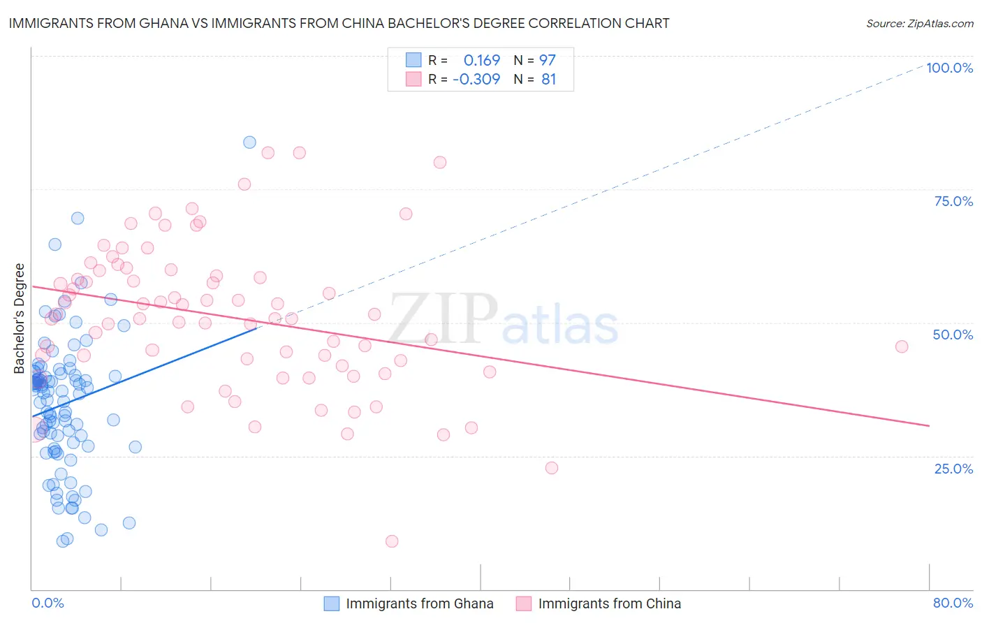 Immigrants from Ghana vs Immigrants from China Bachelor's Degree