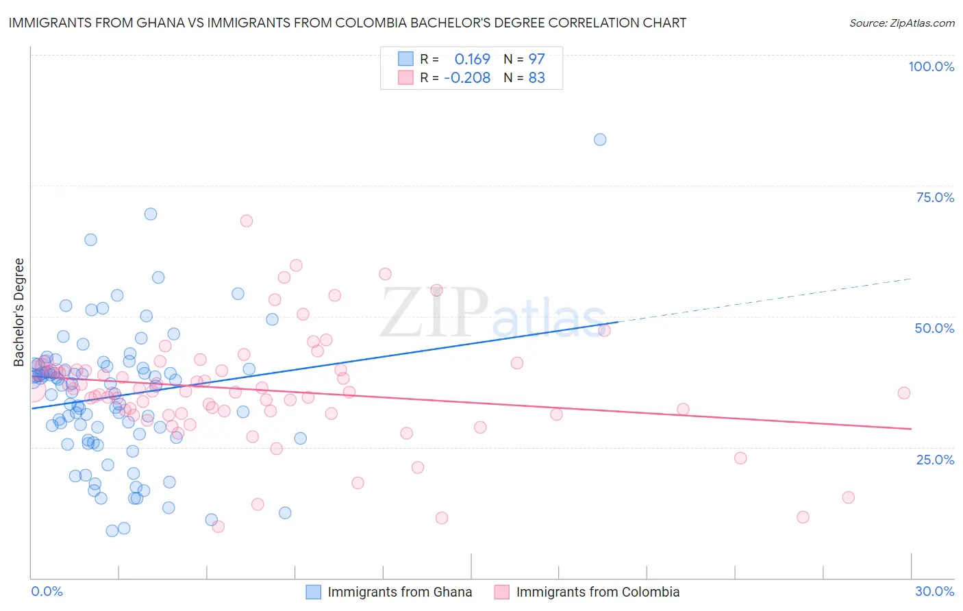 Immigrants from Ghana vs Immigrants from Colombia Bachelor's Degree