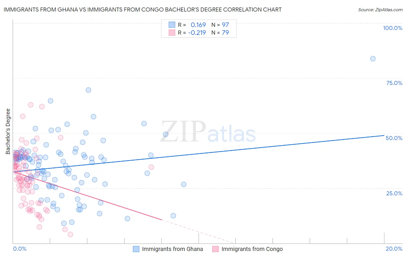 Immigrants from Ghana vs Immigrants from Congo Bachelor's Degree
