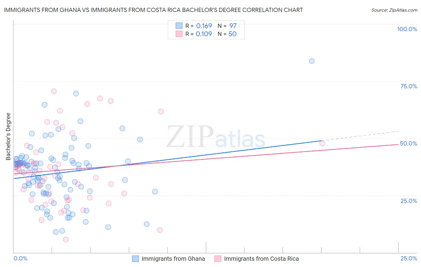 Immigrants from Ghana vs Immigrants from Costa Rica Bachelor's Degree