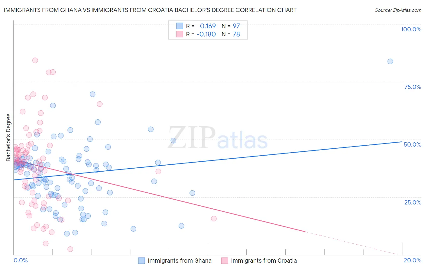 Immigrants from Ghana vs Immigrants from Croatia Bachelor's Degree