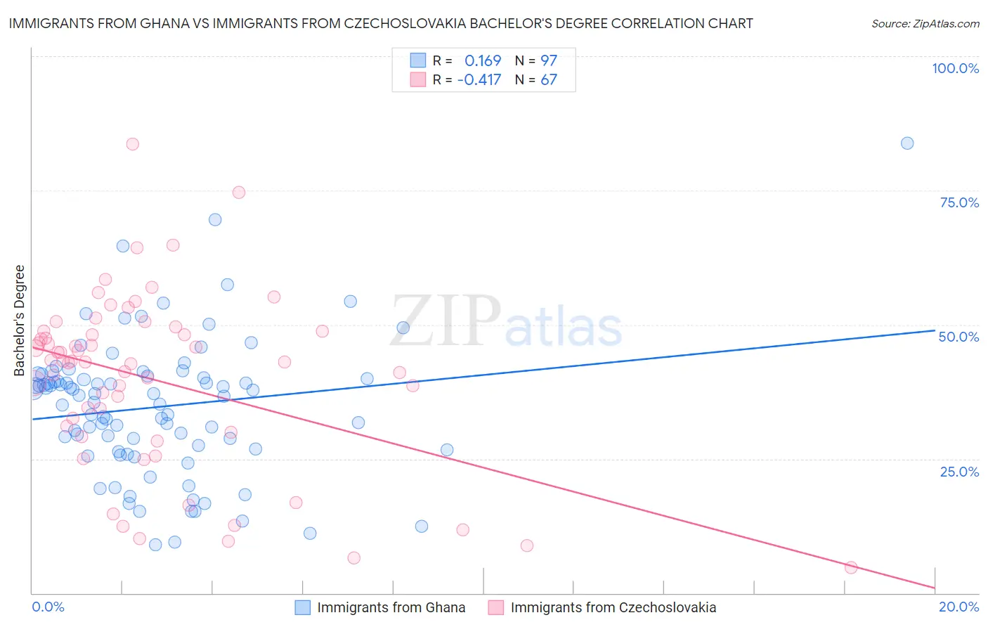 Immigrants from Ghana vs Immigrants from Czechoslovakia Bachelor's Degree
