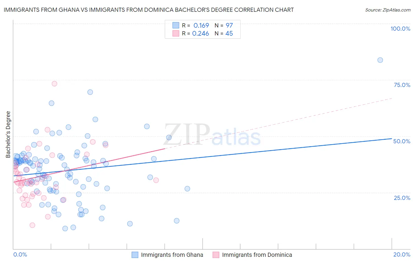 Immigrants from Ghana vs Immigrants from Dominica Bachelor's Degree