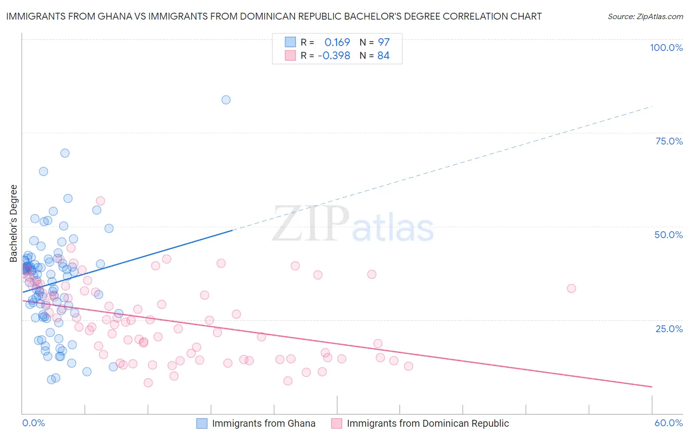 Immigrants from Ghana vs Immigrants from Dominican Republic Bachelor's Degree