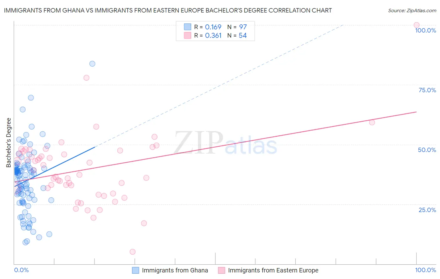 Immigrants from Ghana vs Immigrants from Eastern Europe Bachelor's Degree