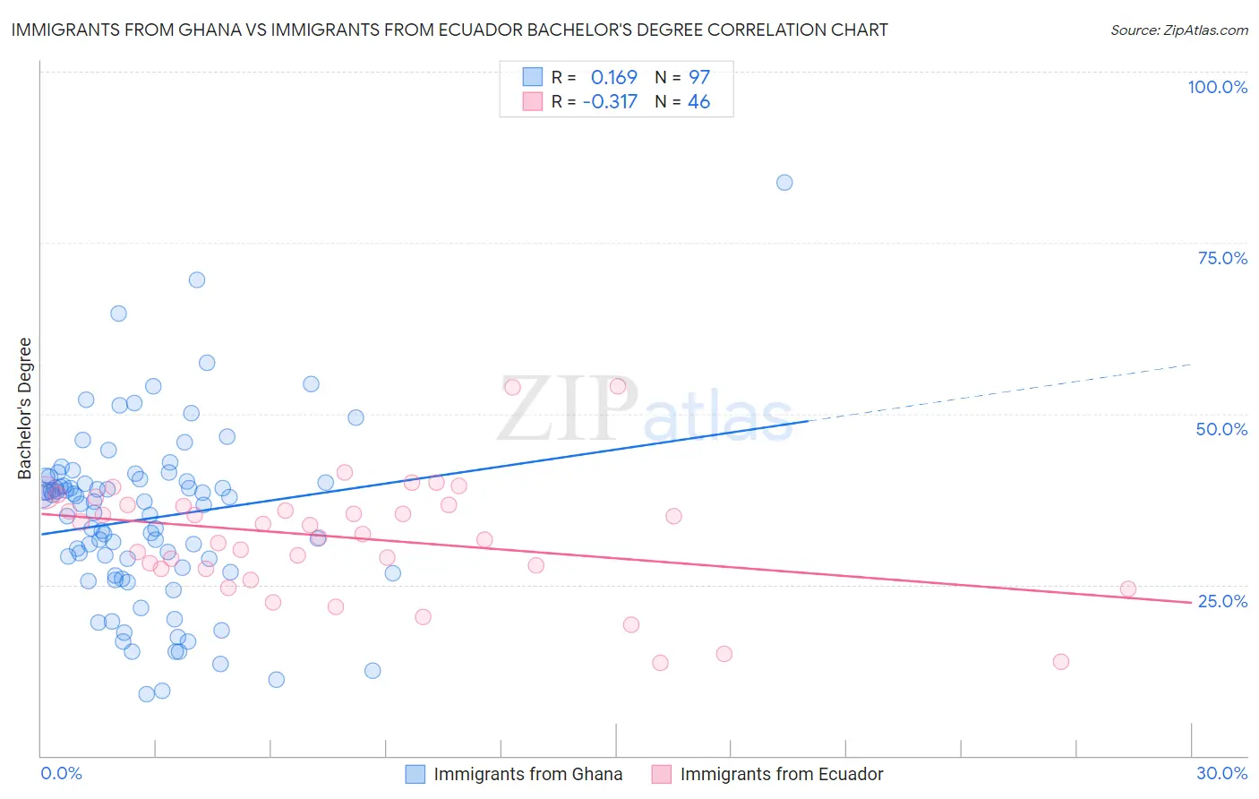 Immigrants from Ghana vs Immigrants from Ecuador Bachelor's Degree