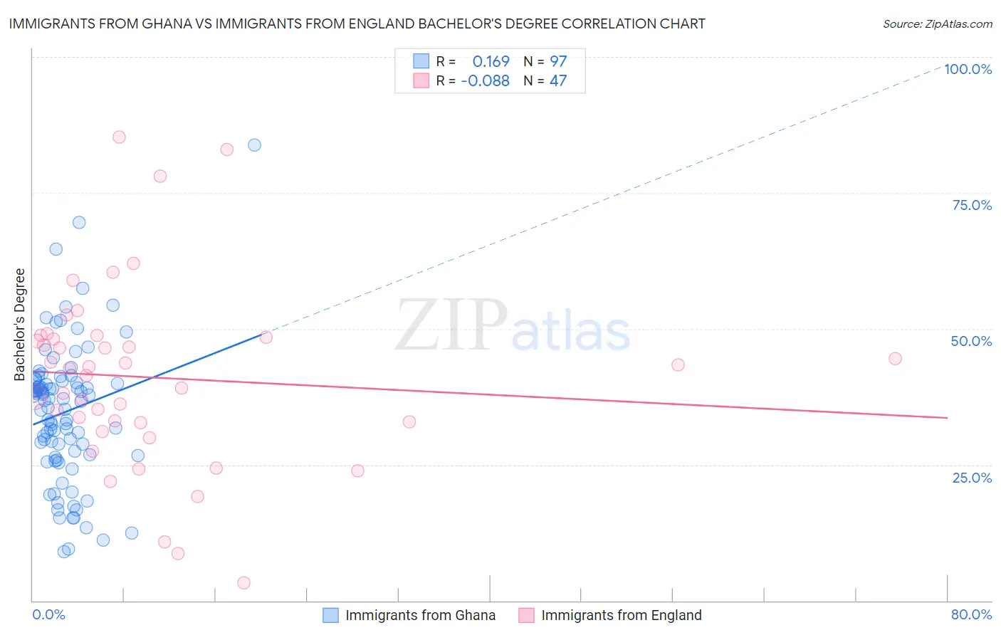 Immigrants from Ghana vs Immigrants from England Bachelor's Degree