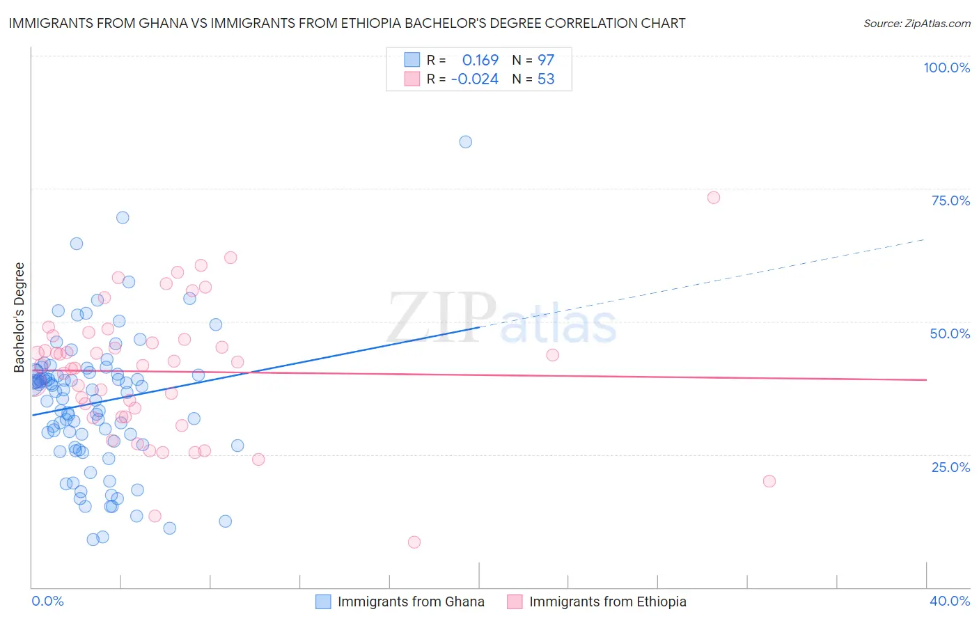 Immigrants from Ghana vs Immigrants from Ethiopia Bachelor's Degree