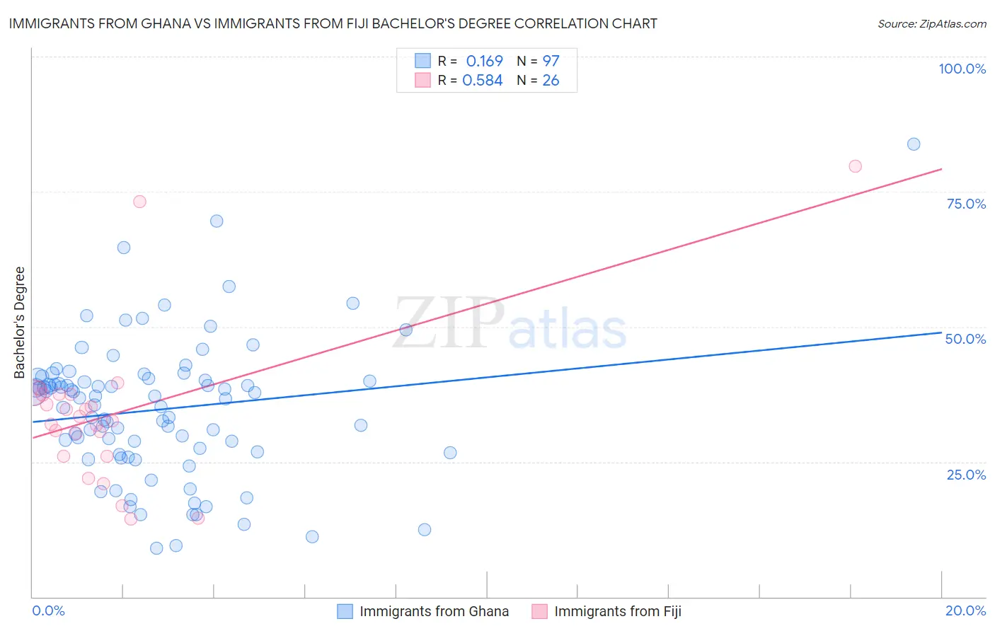 Immigrants from Ghana vs Immigrants from Fiji Bachelor's Degree