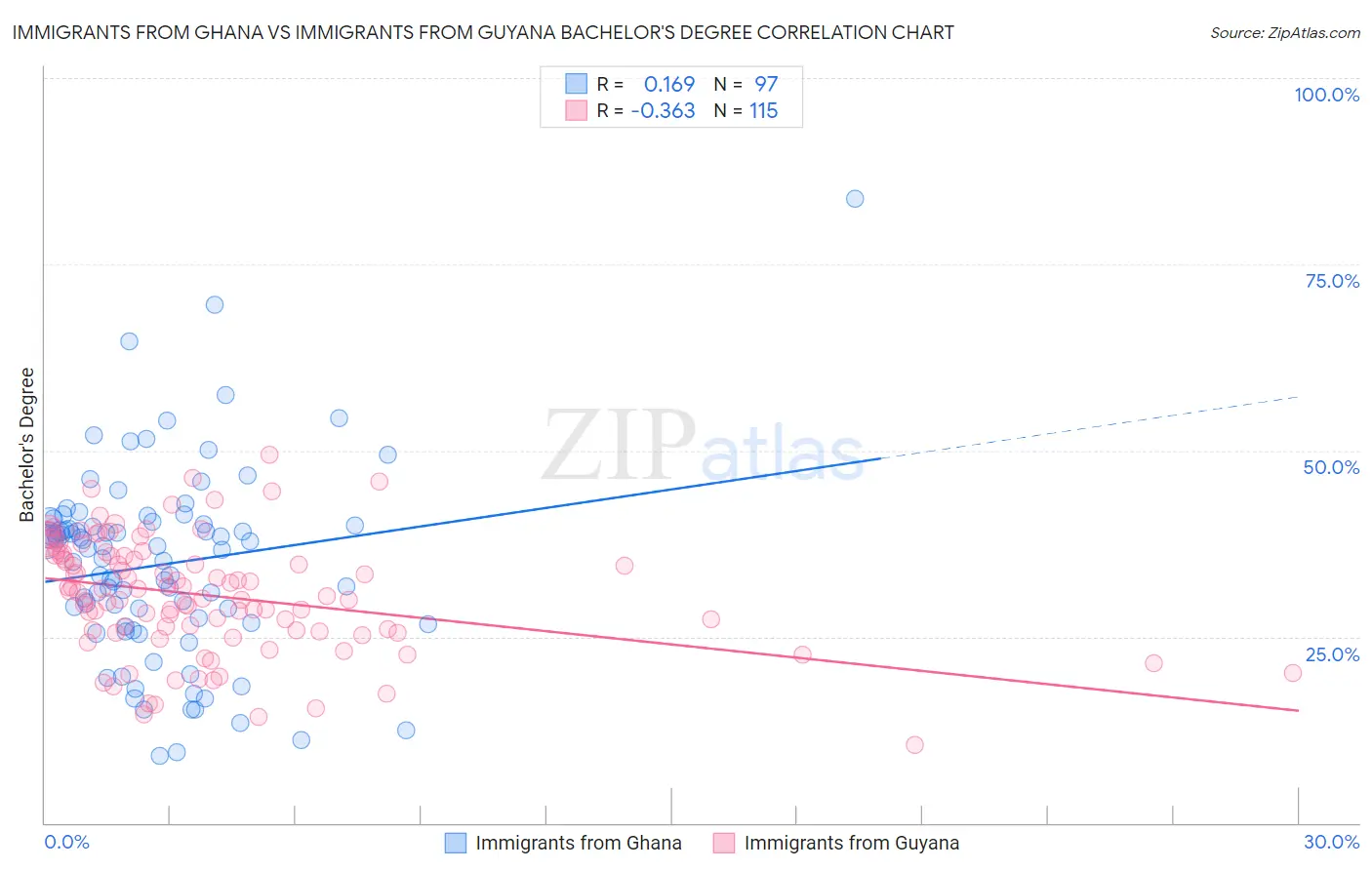 Immigrants from Ghana vs Immigrants from Guyana Bachelor's Degree