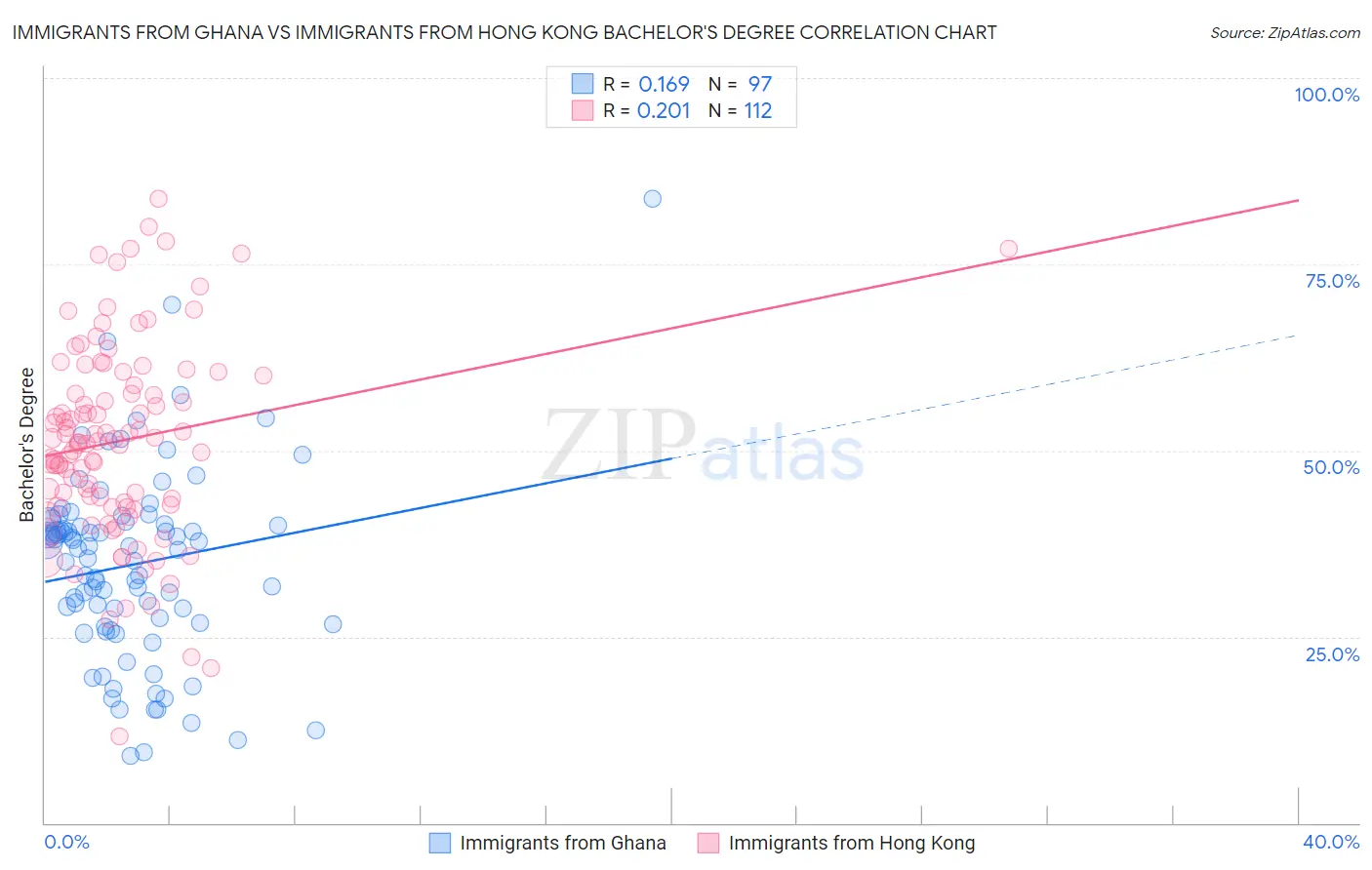 Immigrants from Ghana vs Immigrants from Hong Kong Bachelor's Degree