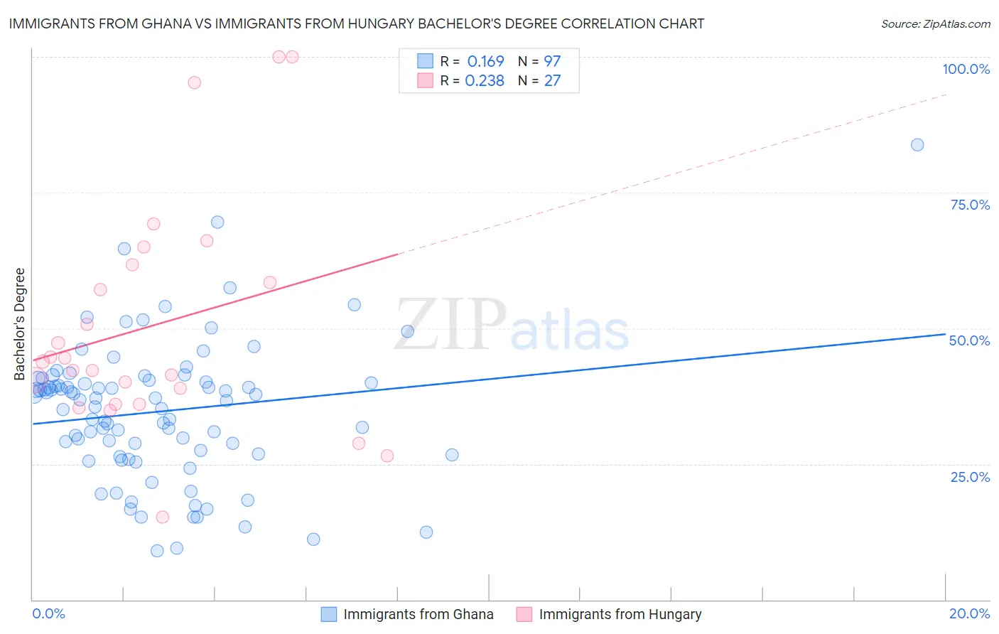 Immigrants from Ghana vs Immigrants from Hungary Bachelor's Degree