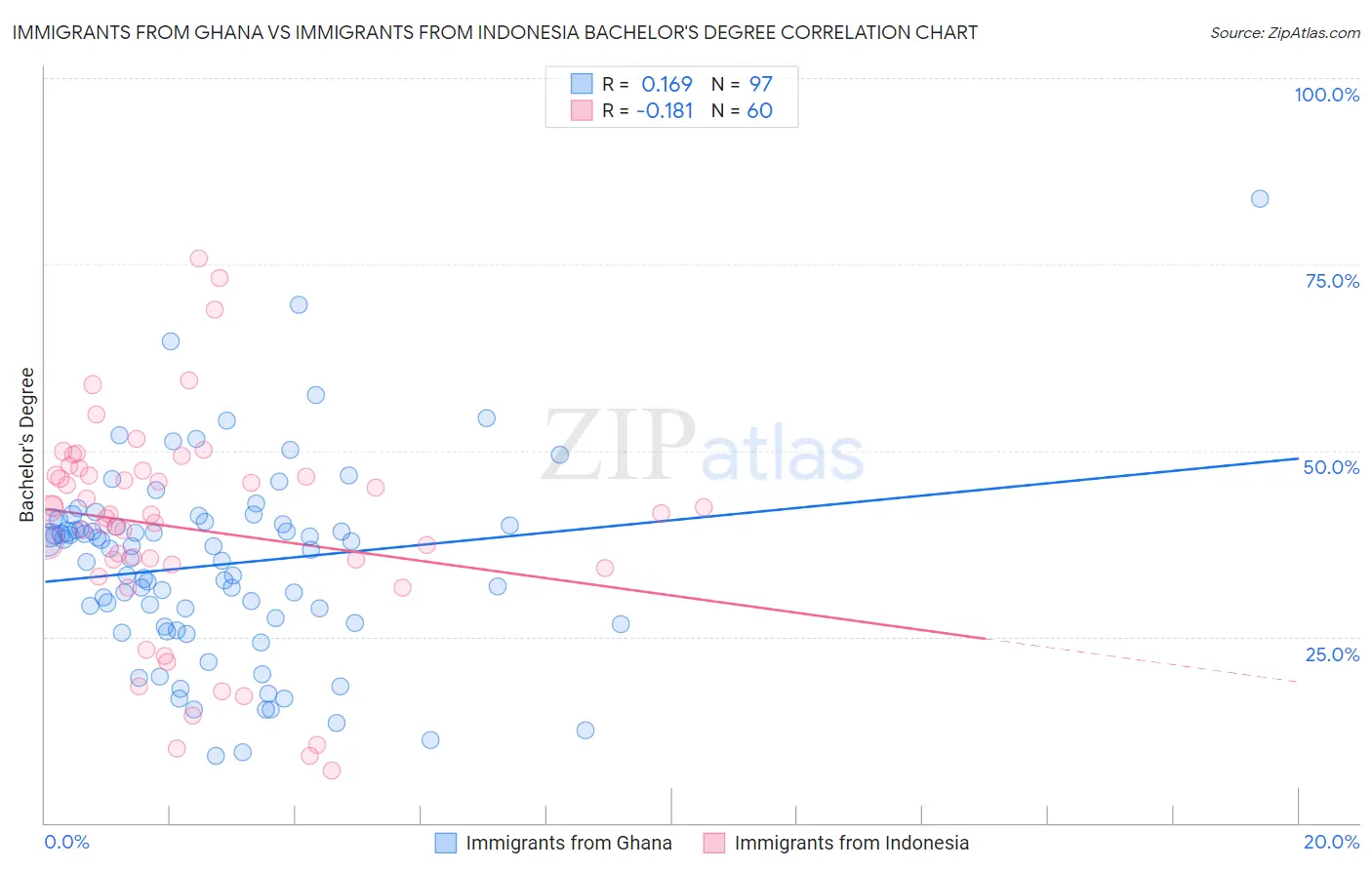 Immigrants from Ghana vs Immigrants from Indonesia Bachelor's Degree