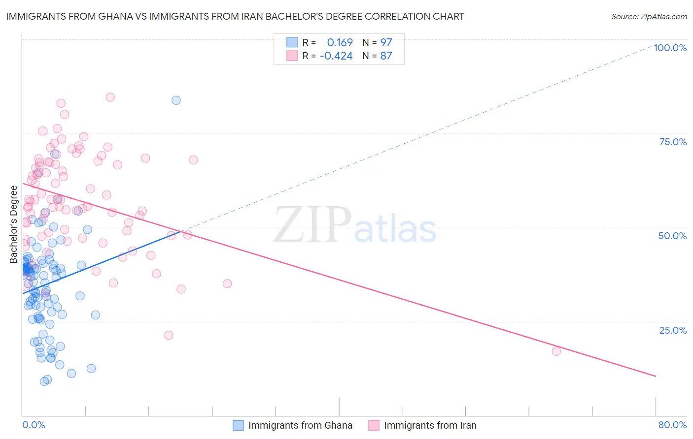 Immigrants from Ghana vs Immigrants from Iran Bachelor's Degree