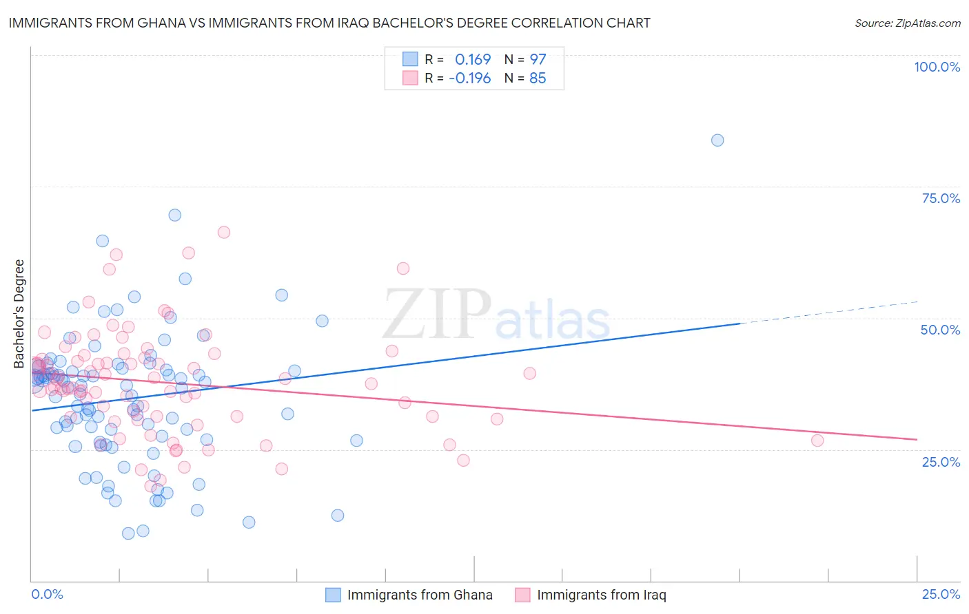 Immigrants from Ghana vs Immigrants from Iraq Bachelor's Degree