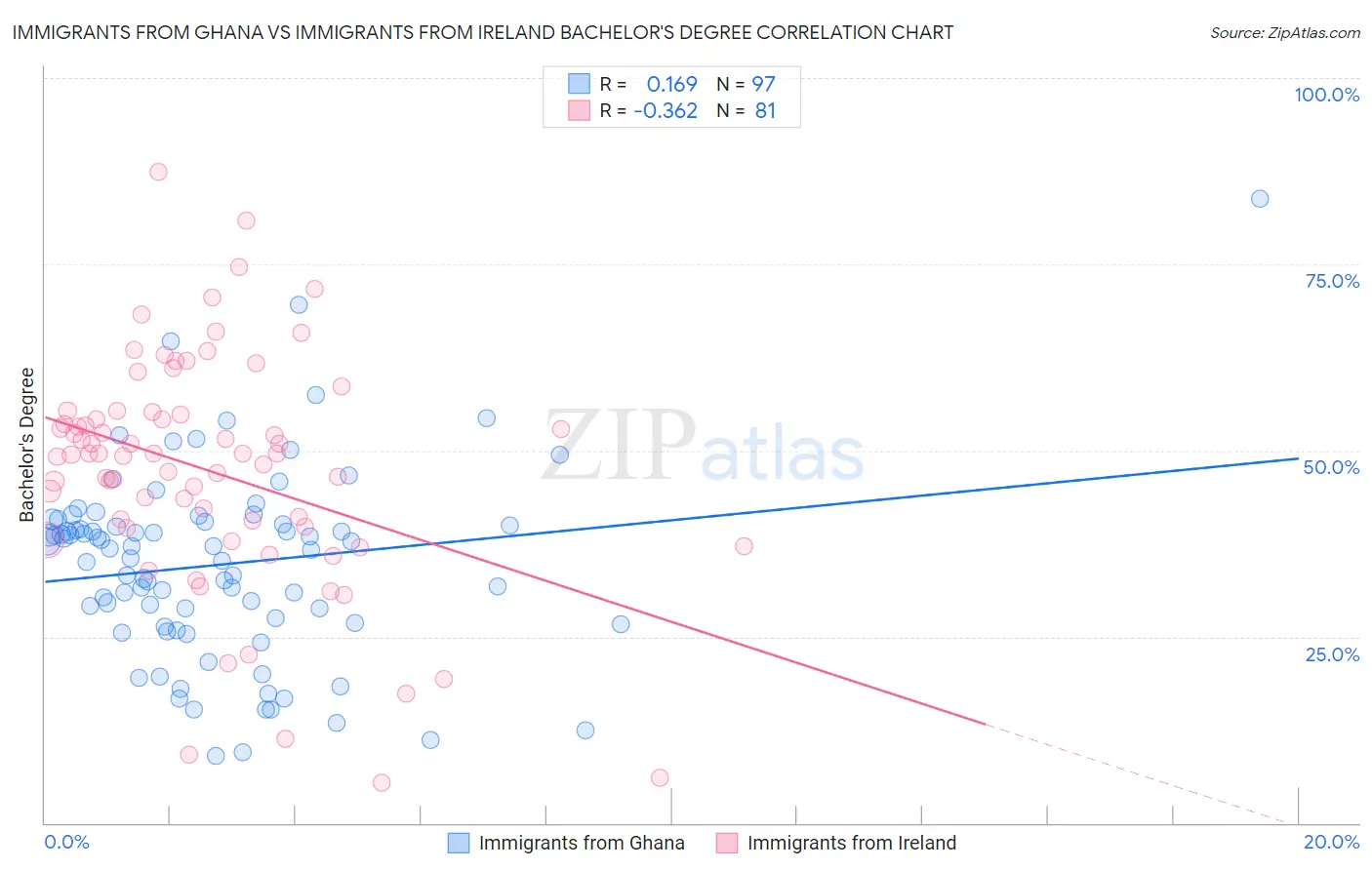 Immigrants from Ghana vs Immigrants from Ireland Bachelor's Degree