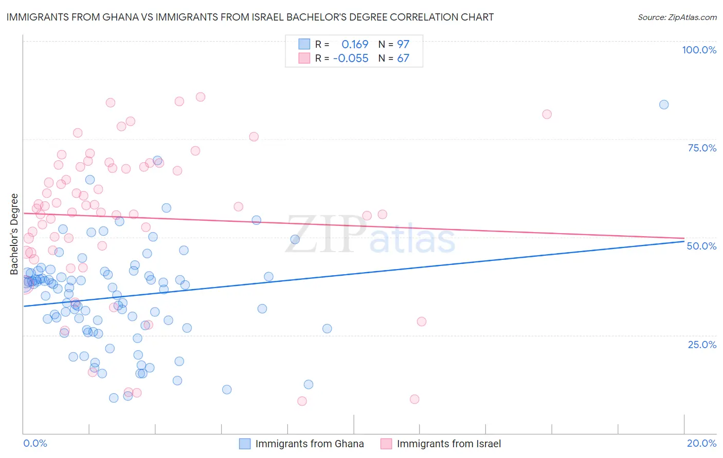 Immigrants from Ghana vs Immigrants from Israel Bachelor's Degree