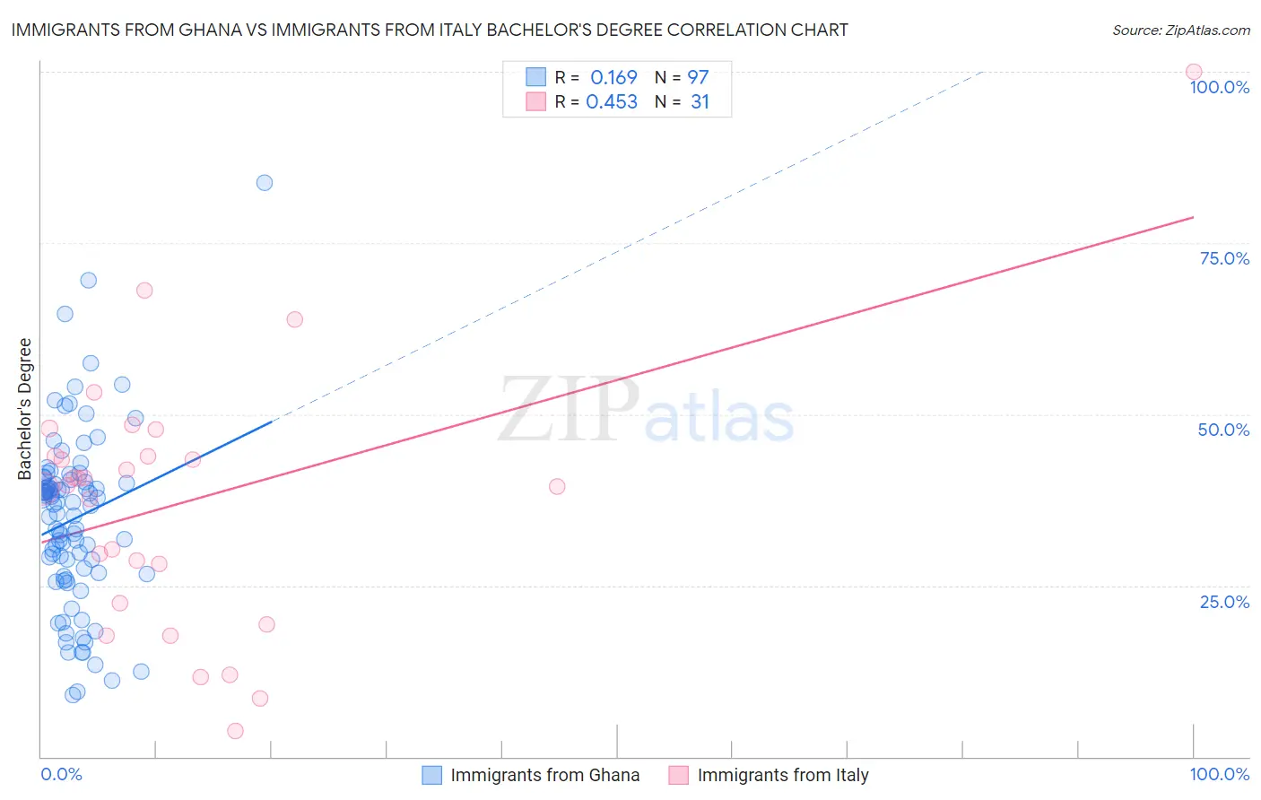 Immigrants from Ghana vs Immigrants from Italy Bachelor's Degree