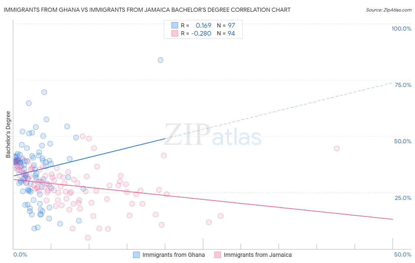 Immigrants from Ghana vs Immigrants from Jamaica Bachelor's Degree