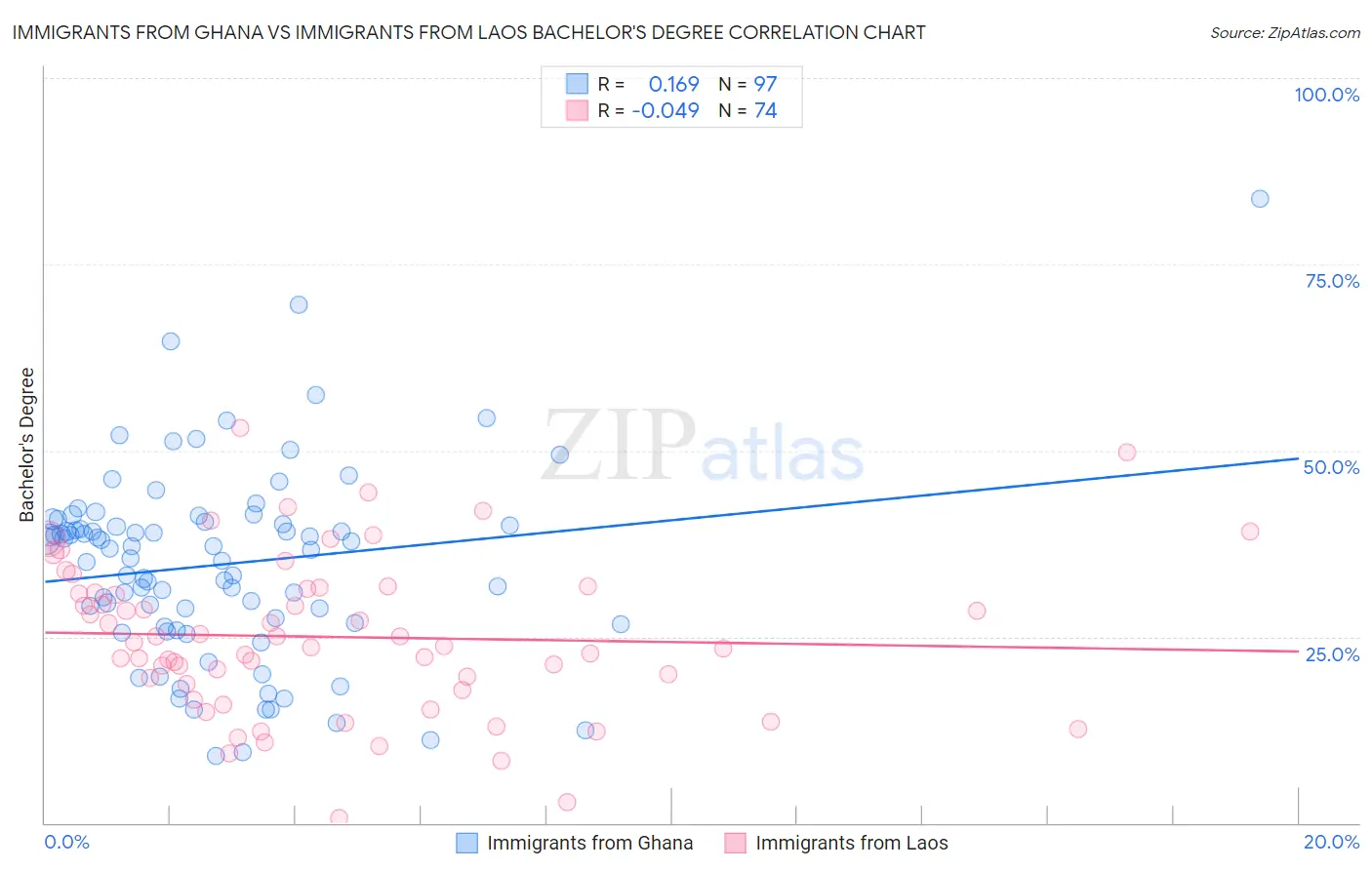 Immigrants from Ghana vs Immigrants from Laos Bachelor's Degree