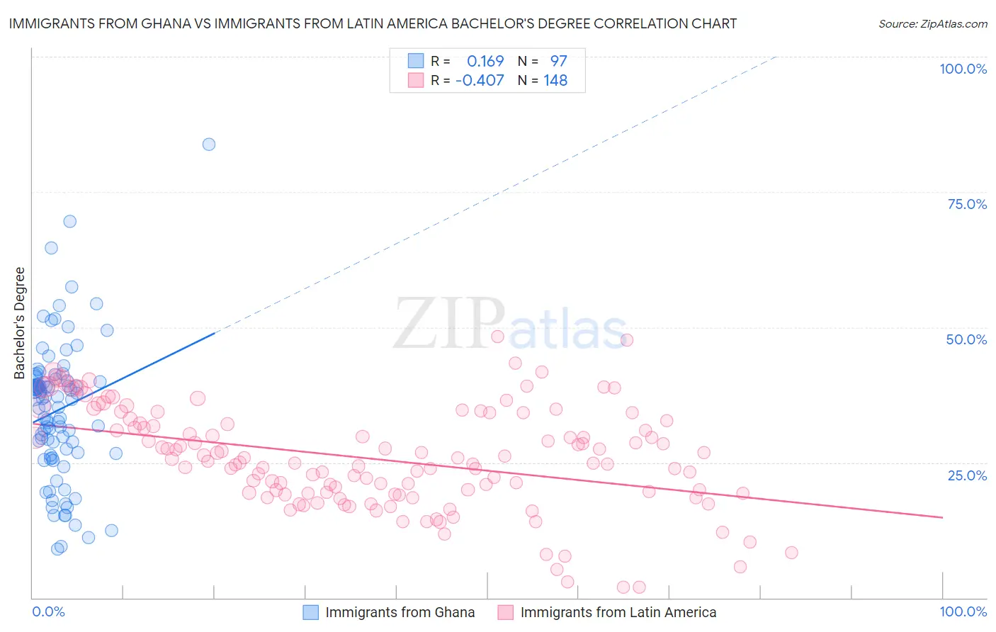Immigrants from Ghana vs Immigrants from Latin America Bachelor's Degree