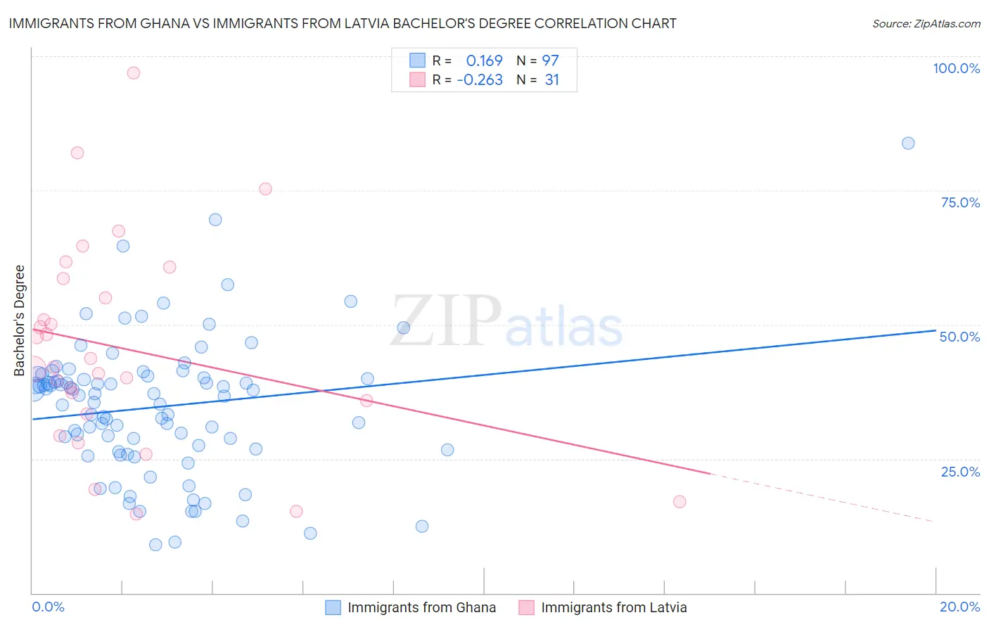 Immigrants from Ghana vs Immigrants from Latvia Bachelor's Degree