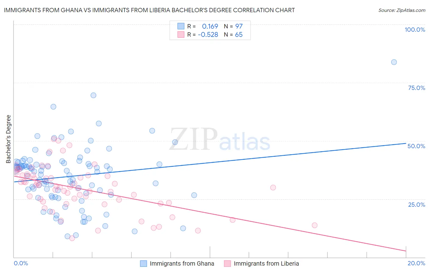 Immigrants from Ghana vs Immigrants from Liberia Bachelor's Degree