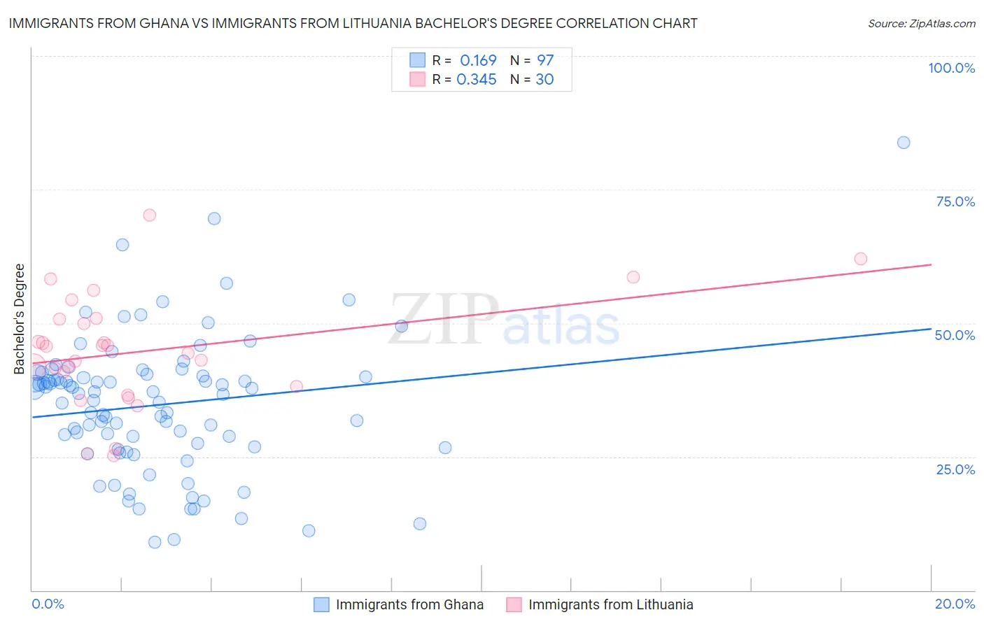 Immigrants from Ghana vs Immigrants from Lithuania Bachelor's Degree