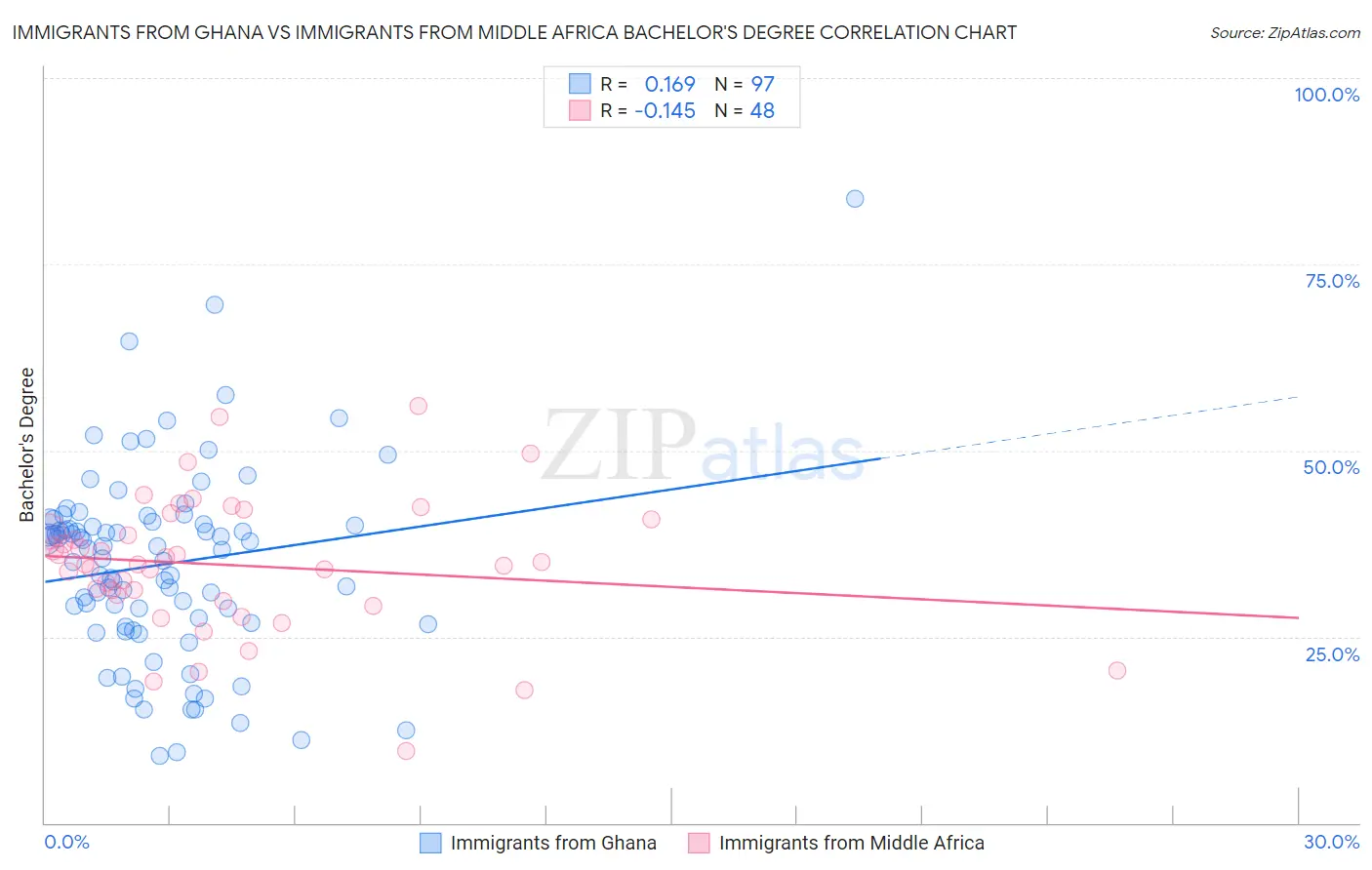 Immigrants from Ghana vs Immigrants from Middle Africa Bachelor's Degree