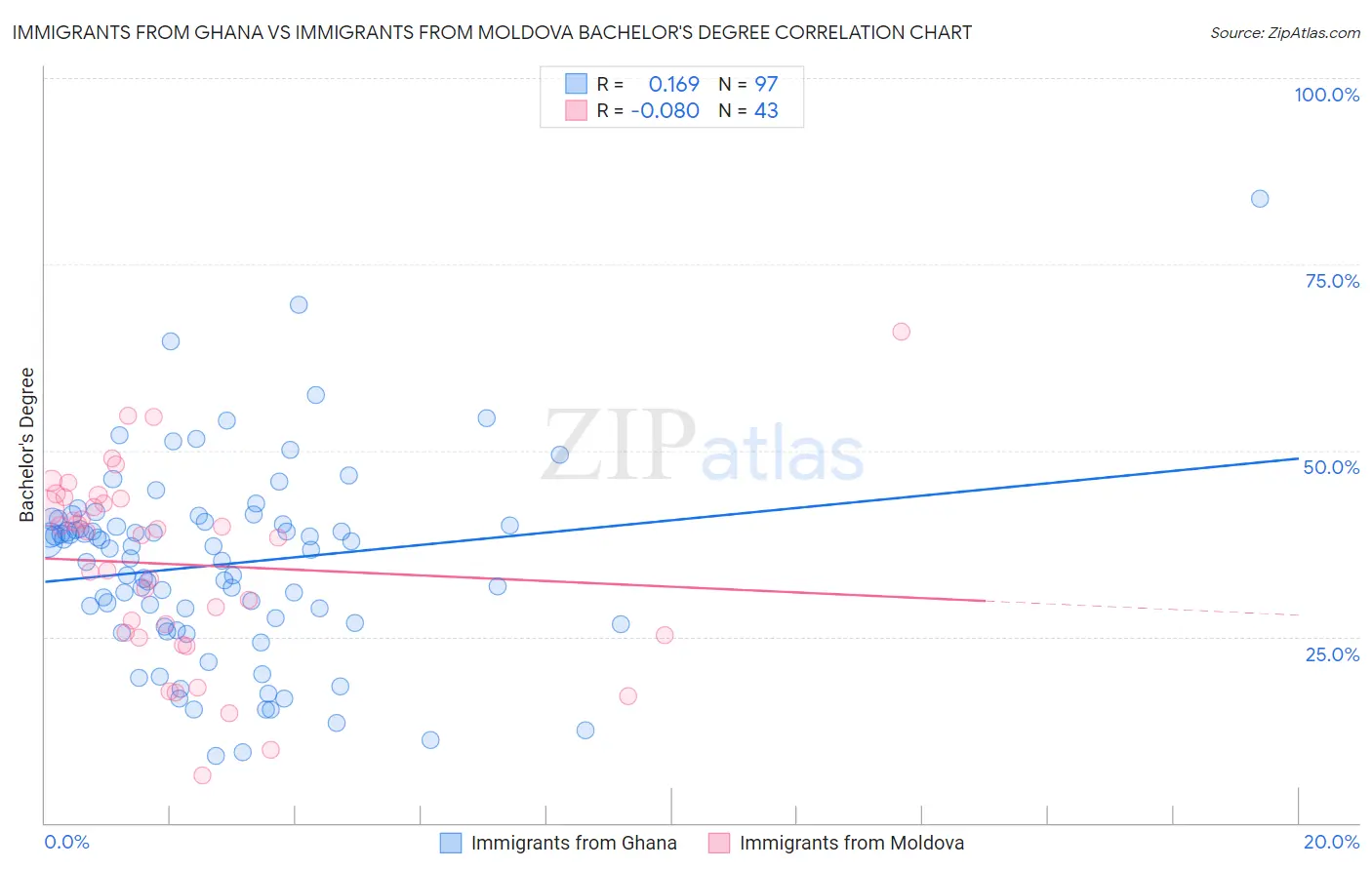 Immigrants from Ghana vs Immigrants from Moldova Bachelor's Degree