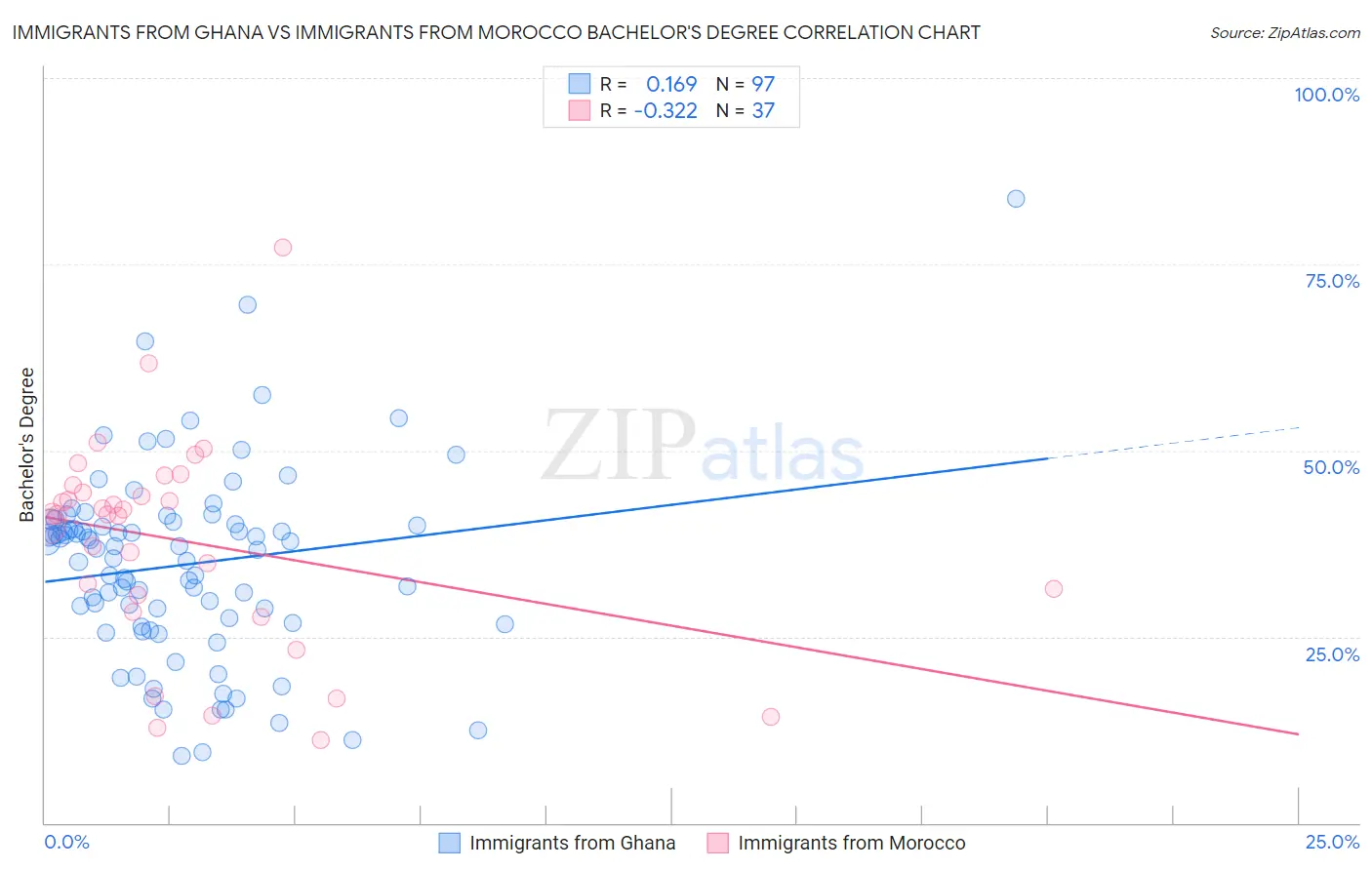 Immigrants from Ghana vs Immigrants from Morocco Bachelor's Degree