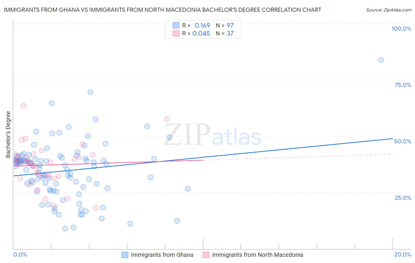 Immigrants from Ghana vs Immigrants from North Macedonia Bachelor's Degree