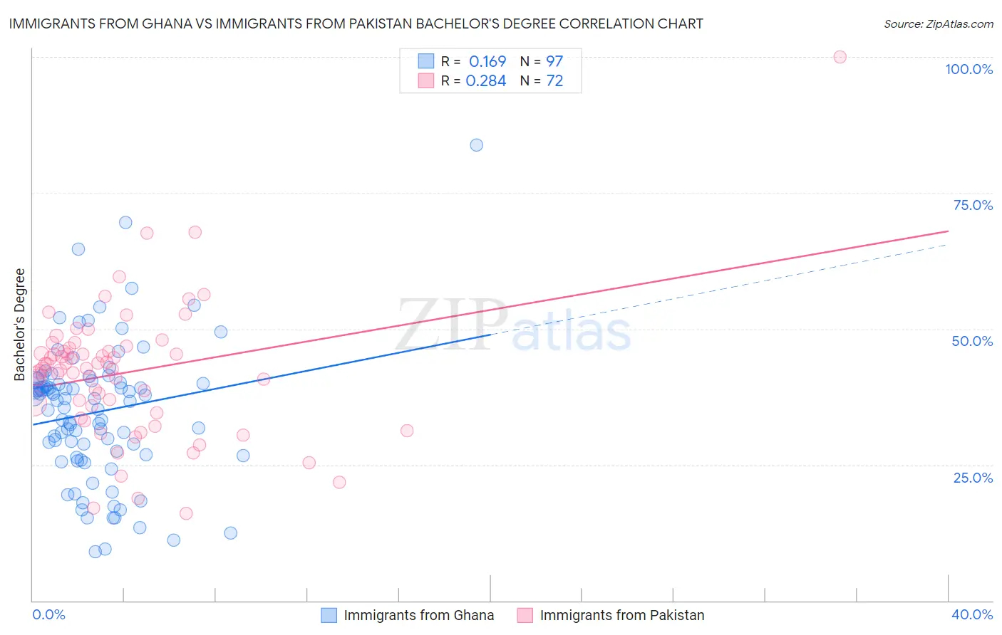Immigrants from Ghana vs Immigrants from Pakistan Bachelor's Degree