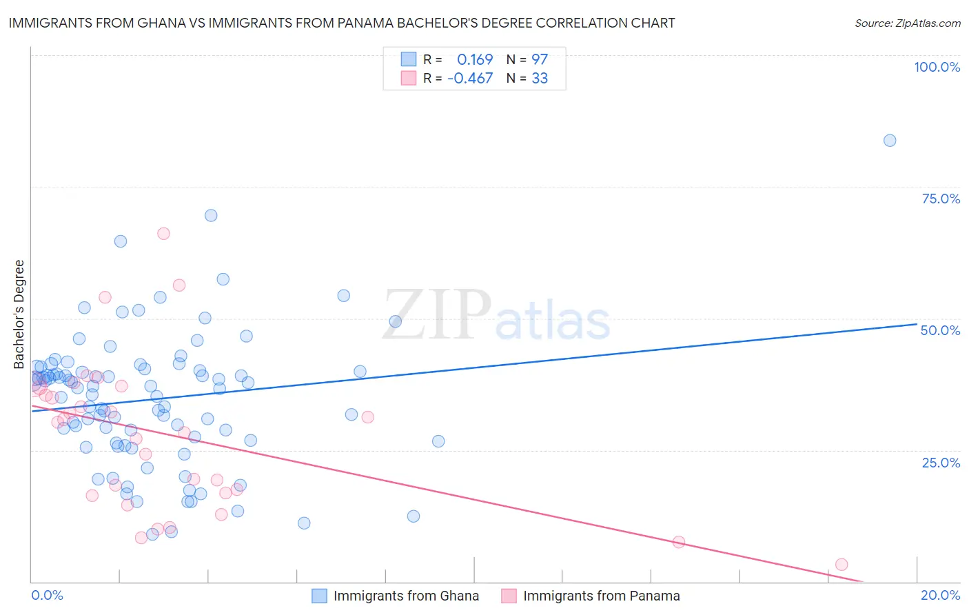 Immigrants from Ghana vs Immigrants from Panama Bachelor's Degree