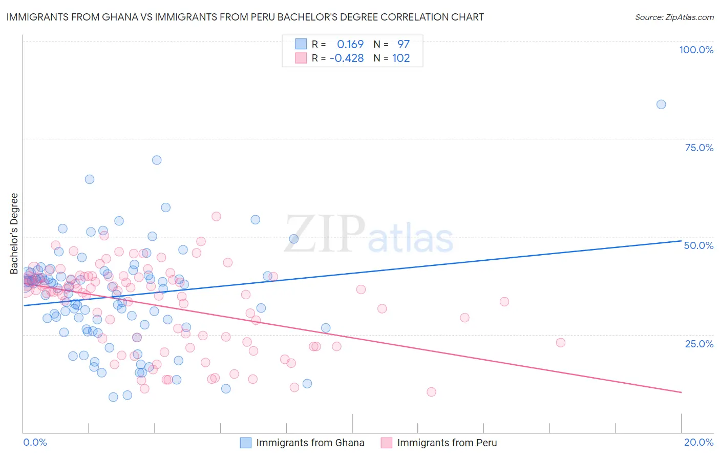 Immigrants from Ghana vs Immigrants from Peru Bachelor's Degree