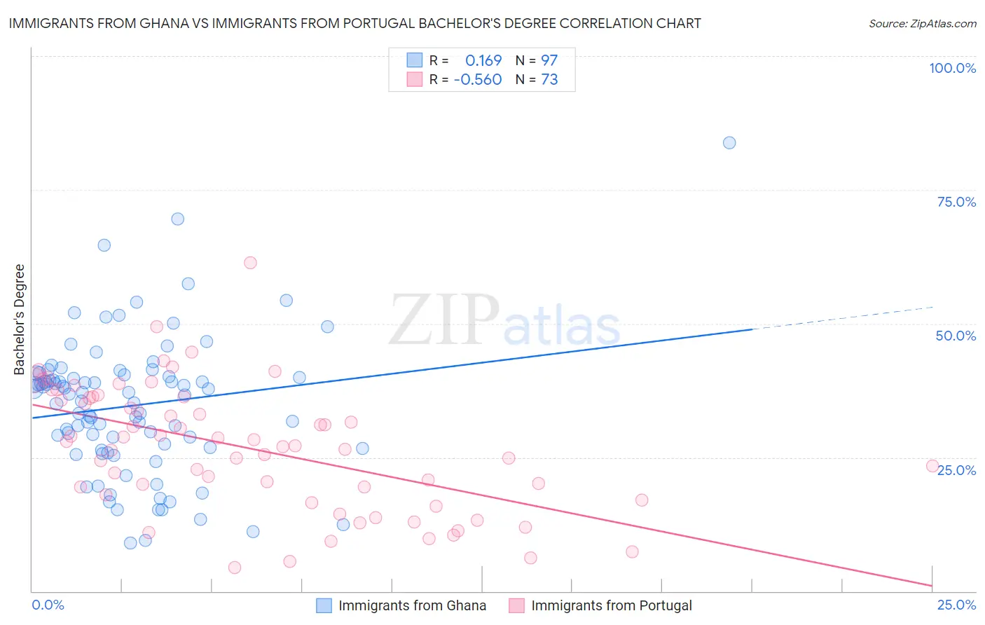 Immigrants from Ghana vs Immigrants from Portugal Bachelor's Degree